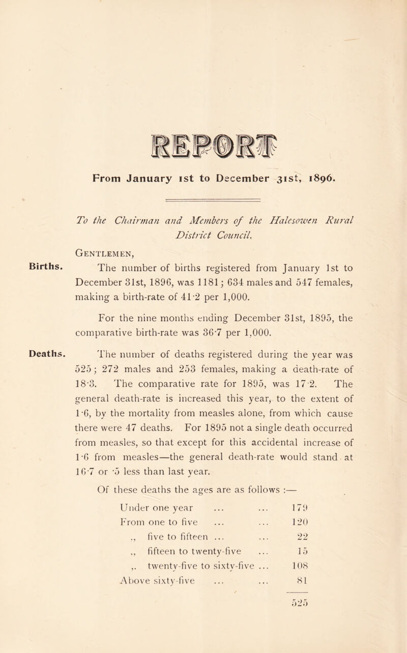 Births. Deaths. From January ist to December 31st, 1896. To the Chairman and Members of the Halesowen Rural District Council. Gentlemen, The number of births registered from January 1st to December 31st, 1896, was 1181; 634 males and 547 females, making a birth-rate of 4T2 per 1,000. For the nine months ending December 31st, 1895, the comparative birth-rate was 367 per 1,000. The number of deaths registered during the year was 525; 272 males and 253 females, making a death-rate of 18'3. The comparative rate for 1895, was 17 2. The general death-rate is increased this year* to the extent of F6, by the mortality from measles alone, from which cause there were 47 deaths. For 1895 not a single death occurred from measles, so that except for this accidental increase of 1 -6 from measles—the general death-rate would stand at 167 or -5 less than last vear. Of these deaths the ages are as follows :— Under one year ... ... 179 From one to five ... ... 120 ., five to fifteen ... ... 22 ., fifteen to twenty-five ... 15 ,. twenty-five to sixtv-five ... 108 Above sixty-five ... ... 81 525