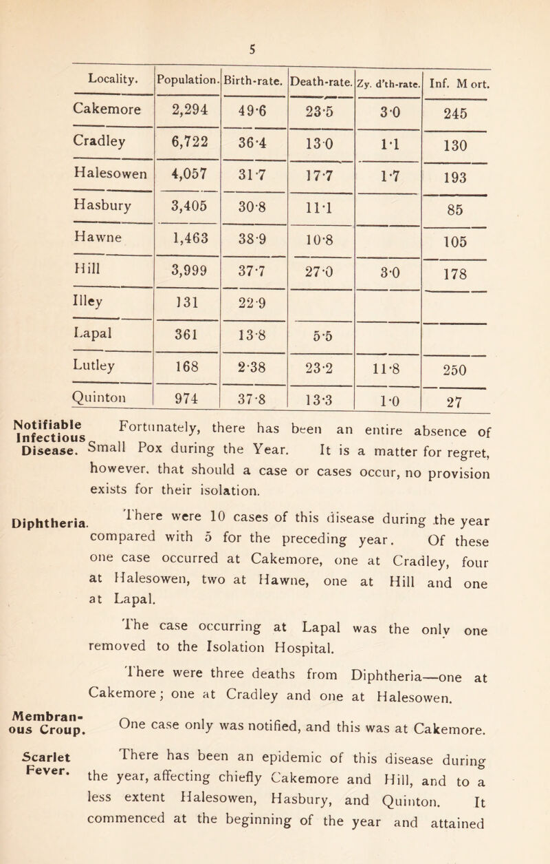 Locality. Population. Birth-rate. Death-rate. Zy. d'th-rate. Inf. M ort. Cakemore 2,294 49-6 23*5 3 0 245 Cradley 6,722 36°4 130 IT 130 Halesowen 4,057 317 177 17 193 Hasbury 3,405 30-8 117 85 Hawne 1,463 38-9 10-8 105 Hill 3,999 377 27-0 3-0 178 Uley 131 22-9 Lapal 361 138 5*5 Lutley 168 2-38 23-2 1T8 250 Quinton 974 37-8 13 *3 TO 27 Notifiable Fortunately, there has been an entire absence of Infectious . 1 Disease. ^mah Fox during the Year. It is a matter for regret, however, that should a case or cases occur, no provision exists for their isolation. Diphtheria. I here were 10 cases of this disease during .the year compared with 5 for the preceding year. Of these one case occurred at Cakemore, one at Cradley, four at Halesowen, two at Hawne, one at Hill and one at Lapal. The case occurring at Lapal was the only one removed to the Isolation Hospital. Ihere were three deaths from Diphtheria—one at Cakemore, one at Cradley and one at Halesowen. Membran- ous Croup. One case only was notified, and this was at Cakemore. Scarlet There has been an epidemic of this disease during Fever- the year, affecting chiefly Cakemore and Hill, and to a less extent Halesowen, Hasbury, and Quinton. It commenced at the beginning of the year and attained