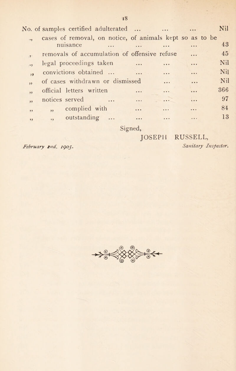 samples certified adulterated • • • • • • Nil cases of removal, on notice, of animals kept so as to be nuisance • • # • • • 43 removals of accumulation of offensive refuse 45 legal proceedings taken • • • • • • Nil convictions obtained ... • • • • • • Nil of cases withdrawn or dismissed * • • • • • Nil official letters written . • . • . • 366 notices served ■v • • • » • • 97 ,, complied with • CO • • • 84 ,, outstanding • • e • • • 13 Signed, JOSEPH RUSSELL, February 2nd, 1905. Sanitary Inspector.