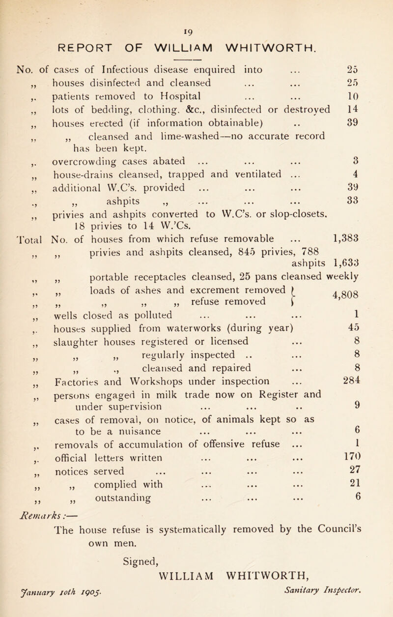 REPORT OF WILLIAM WHITWORTH. ? J V 5? ? 5 •? Total j' 55 JJ >) >> V >• >) >> 25 25 10 14 39 r> 3 4 39 33 1,383 No. of cases of Infectious disease enquired into houses disinfected and cleansed patients removed to Hospital lots of bedding, clothing. &c., disinfected or destroyed houses erected (if information obtainable) cleansed and lime-washed—no accurate record has been kept, overcrowding cases abated house-drains cleansed, trapped and ventilated ... additional W.C’s. provided ,, ashpits ,, privies and ashpits converted to W.C’s. or slop-closets. 18 privies to 14 W.’Cs. No. of houses from which refuse removable privies and ashpits cleansed, 845 privies, 788 ashpits 1,633 portable receptacles cleansed, 25 pans cleansed weekly loads of ashes and excrement removed „ ,, ,, refuse removed ) wells closed as polluted houses supplied from waterworks (during year) slaughter houses registered or licensed ,, regularly inspected .. ., cleansed and repaired Factories and Workshops under inspection persons engaged in milk trade now on Register and under supervision cases of removal, on notice, of animals kept so as to be a nuisance removals of accumulation of offensive refuse ... official letters written notices served complied with outstanding Remarks:— The house refuse is systematically removed by the Council’s own men. >> >> >> 4,808 1 45 8 8 8 284 9 6 1 170 27 21 6 Signed, January joth 1905. WILLIAM WHITWORTH, Sanitary Inspector.