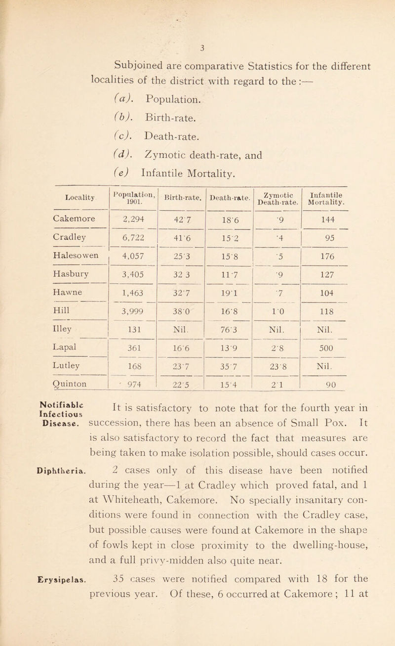 Subjoined are comparative Statistics for the different localities of the district with regard to the :— (a) . Population. (b) . Birth-rate. (c) . Death-rate. (d) . Zymotic death-rate, and (e) Infantile Mortality. Locality Population, 1901. Birth-rate. Death-rate. Zymotic Death-rate. Infantile Mortality. Cakemore 2,294 427 18'6 •9 144 Cradley 6,722 41'6 152 •4 95 Halesowen 4,057 253 158 5 176 Hasbury 3,405 32 3 117 •9 127 Hawne 1,463 327 191 7 104 Hill 3,999 380 16'8 10 118 1—i cT ! ^ 131 Nil. 76'3 Nil. Nil. Lapal 361 166 13'9 2'8 500 Lutley 168 237 357 238 Nil. Quinton 974 22'5 154 2 1 90 Notifiable Infectious Disease. It is satisfactory to note that for the fourth year in succession, there has been an absence of Small Pox. It is also satisfactory to record the fact that measures are being taken to make isolation possible, should cases occur. Diphtheria. 2 cases only of this disease have been notified during the year—1 at Cradley which proved fatal, and 1 at Whiteheath, Cakemore. No specially insanitary con- ditions were found in connection with the Cradley case, but possible causes were found at Cakemore in the shape of fowls kept in close proximity to the dwelling-house, and a full privy-midden also quite near. Erysipelas. 35 cases were notified compared with 18 for the previous year. Of these, 6 occurred at Cakemore; 11 at