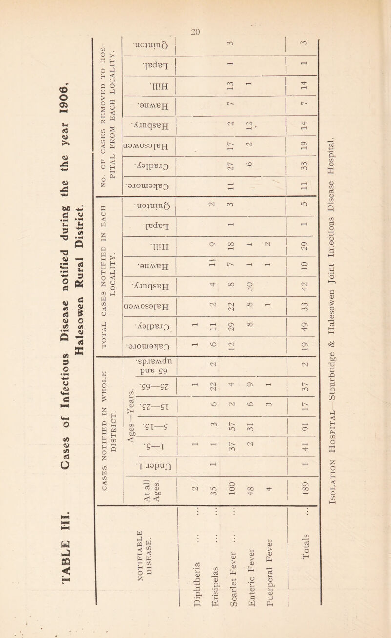 0 01 t* <3 ,3 C3 « «- *3 ® 2 Q 3 O — c g O #v; C w S g «3 £ o <0 IT V ® 13 £ tr S> o o tft Q) tn tfS O es < H 1 C/5 . UO}Uin£) J CO CO z: ^ ffi h t—i P s • jnd'eq; j rH rH t-1 n o Q O W J ’ IITH CO rH rH ! 1 M- rH CASES REMOV . FROM EACH '9UA\12]q; L- ’/Cmqs'ejj CM CM , rH rH U9A\OSO{'B]q rH CM Ov rH NO. OF PITAI CM VO co CO •gjtomgqnQ rH H — rH H 53 O •uo;um(3 j or CO in <1 w 2; ■ judn^ r-H H LH Q W kJ IIIH cn oo rH rH CM Ov CM Li H l-H 1—1 H J •9UA\T3]q rH C. rH rH O rH O < z8 c/3 L •Ajnqsnjq 00 o CO CM W m < o unArosajuiq CM CM CM 00 - CO CO L <i h •A9IPpj3 t—H rH rH Ov CM 00 Oi H •gjoingqnQ rH VO CM rH Ov rH •sp.reM.dn pun gg CM CM j O 53 . *59—ez cn rH CM CM Ov rH co OTIFIED IN \\ DISTRICT. £ SZ—Sl VO CM VO CO t. rH 1 8 ti—9 b£ CO iO rH CO rH Ov <1 ’£—I rH rH CO CM H 23 Cfl W ■i -ispun rH rH in < o At all Ages. CM in co 100 00 oi 00 t NOTIFIABLE DISEASE. Diphtheria Erisipelas Scarlet Fever ... Enteric Fever Puerperal Fever Totals Isolation Hospital—Stourbridge & Halesowen Joint Intectious Disease Hospital.