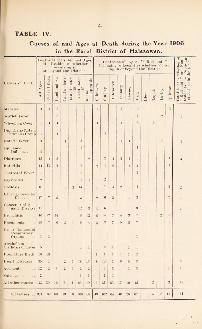 TABLE IV. Causes of, and Ages at Death during the Year 1906, in the Rural District of Halesowen. Deaths at the subjoined Ages of “ Residents” whether occurring in or beyond the District Deaths at all Ages of “ Residents ” belonging to Localities.whether occurr- ing in or beyond the District. *s . £ u £ o w ~1 <4 m *r< 42 h r D Causes of Death. All Ages. Under 1 Year. 1 and under 5. 5 anti under 15. 15 and under 25 25 and under 65 65 and upwards. Cakemore Cradley Halesowen. Hasbury. al c £ DC Hill. Illey Lapal. Lutley. Quinton. Total Deaths v “Residents” c Residents” in I stitutions in tl Measles .. 4 1 3 1 1 { 1 | 1 Scarlet Fever .. 3 3 1 2 2 Whooping Cough 8 4 4 1 2 1 2 1 1 Diphtheria & M era branous Croup 1 1 1 Enteric Fever 4 1 3 1 1 2 2 Epidemic Influenza 1 1 1 Diarrhoea 13 8 3 2 2 4 2 1 3 1 4 Enteritis . . 14 11 2 1 3 1 6 1 2 1 Puerperal Fever 1 1 1 Erysipelas 2 1 1 2 Phthisis 18 1 3 14 1 ( 4 2 1 1 2 2 Other Tubercular Diseases .. 17 7 5 1 1 3 2 6 3 1 3 2 1 Cancer, Malig- nant Disease 15 12 3 4 6 1 3 1 4 Bronchitis 46 12 14 8 12 8 14 7 4 3 7 2 1 Pneumonia 29 7 6 3 1 8 4 3 3 7 5 2 7 1 1 Other diseases of Respiratory Organs 1 1 1 Alcoholism Cirrhosis of Liver 5 4 1 2 1 1 1 Premature Birth 18 18 1 11 ] 1 1 2 1 Heart Diseases 35 1 2 1 18 13 8 12 1 6 5 3 3 Accidents 12 2 3 2 1 2 2 3 3 1 3 1 1 1 Suicides .. 2 1 1 1 1 All other causes 122 30 16 3 1 23 49 11 31 23 17 10 25 2 3 12 All causes .. 371 102 60 13 8 100 88 43 102 64 40 28 67 1 5 6 15 1 31