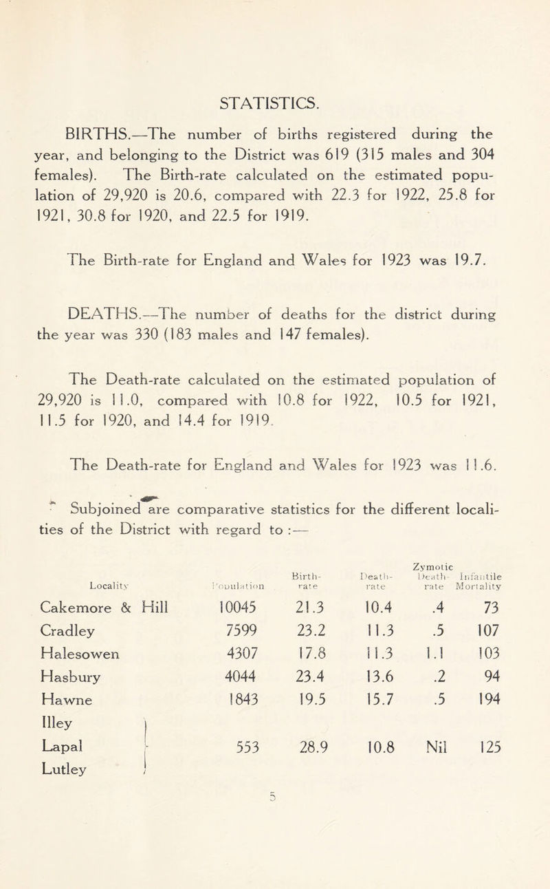 STATISTICS. BIRTHS.—The number of births registered during the year, and belonging to the District was 619 (315 males and 304 females). The Birth-rate calculated on the estimated popu- lation of 29,920 is 20.6, compared with 22.3 for 1922, 25.8 for 1921, 30.8 for 1920, and 22.5 for 1919. the Birth-rate for England and Wales for 1923 was 19.7. DEATHS.—The number of deaths for the district during the year was 330 (183 males and 147 females). The Death-rate calculated on the estimated population of 29,920 is 11.0, compared with 10.8 for 1922, 10.5 for 1921, 11.5 for 1920, and 14.4 for 1919. The Death-rate for England and Wales for 1923 was 11.6. Subjoined are comparative statistics for the different locali- ties of the District with regard to : — Locality Population Cakemore & Hill 10045 Cradley 7599 Halesowen 4307 Hasbury 4044 Hawne 1843 Illey Lapal 553 Lutley Birth- Death- Zymotic 1 tea tit- Infantile rate rate rate Mortality 21.3 10.4 .4 73 23.2 11.3 .5 107 17.8 11.3 1.1 103 23.4 13.6 .2 94 19.5 15.7 .5 194 28.9 10.8 Nil 125