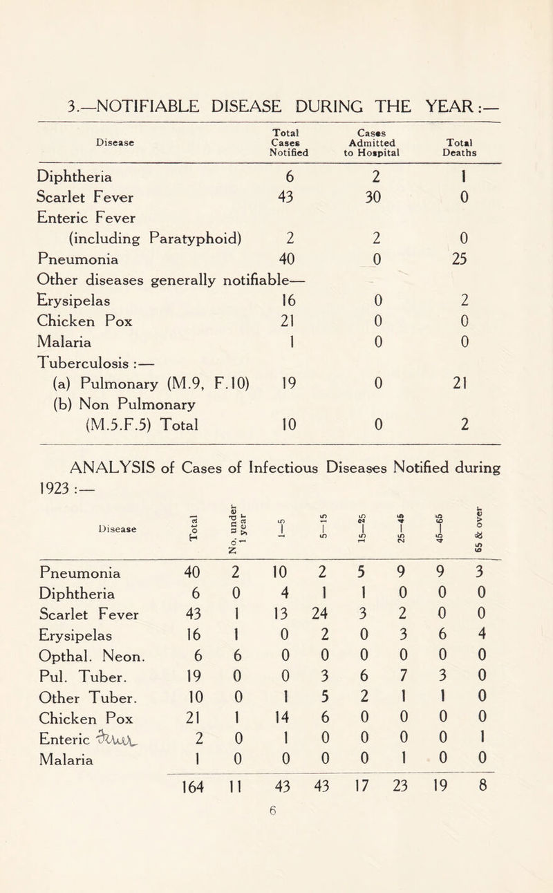 3.—NOTIFIABLE DISEASE DURING THE YEAR:— Disease Total Cases Notified Cases Admitted to Hospital Total Deaths Diphtheria 6 2 l Scarlet Fever 43 30 0 Enteric Fever (including Paratyphoid) 2 2 0 Pneumonia 40 0 25 Other diseases generally notifiable— Erysipelas 16 0 2 Chicken Pox 21 0 0 Malaria 1 0 0 Tuberculosis : — (a) Pulmonary (M.9, F.IO) 19 0 21 (b) Non Pulmonary (M.3.F.5) Total 10 0 2 ANALYSIS of Cases of Infectious Diseases Notified during 1923 : — Disease Total No. under 1 year LD x m w—l 1 m e<s I in rH lA 1 m CM iA <0 1 -sf 65 & over ( Pneumonia 40 2 10 2 5 9 9 3 Diphtheria 6 0 4 1 1 0 0 0 Scarlet Fever 43 1 13 24 3 2 0 0 Erysipelas 16 1 0 2 0 3 6 4 Opthal. Neon. 6 6 0 0 0 0 0 0 Pul. Tuber. 19 0 0 3 6 7 3 0 Other Tuber. 10 0 1 5 2 1 1 0 Chicken Pox 21 1 14 6 0 0 0 0 Enteric 2 0 1 0 0 0 0 1 Malaria 1 0 0 0 0 1 0 0 164 11 43 43 17 23 19 8
