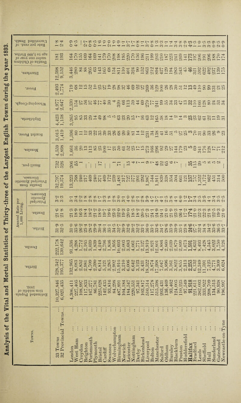 Analysis of the Vital and Mortal Statistics of Thirty-three of the Largest English Towns during the year 1893. •qjB9Q pgqiJjgOUfJ jo 'juao J9d 9jBa •stij.ua 000‘[ OJ oSi> jo .i'B9i£ 9uo jgpun U9JPIIU0 JO SqjB9Q •B9oqxiBiQ •J9A9a qonoo-guidooi^vi •BiioqjqdiQ M9A9a JOJXBOg ’S9JSB9J\[ •xod-qumg •S9SB9S1Q OJJOIU^Z IBtilOUUJ raojj sqjB9Q •SqjB9(J •sqj.qa '8(581 jo gjppuu uoij -iqndoj pgjBiuijsg CC z ft o H X tH 05 tp | N » ip O 9 9 O 9 H N CC H b. ao W W H Tjt ^ 03 Q COO 9 to M Q O 03 —' Cl © H OOOHHOlrH^HJCHO^COOHWHHWCOC't^HHWWOfjlO —i co ^oiooiTttaHaoaoocioooccoHffifoot^WHOiHMi^ffl'HcoQco^ 00 05 ®L^tOCO©CO'+l^NOC3ffifMI>i001H(3)OfHOO(M^CO^t>©OOOOOl''l> r—<r—I I—II—II—I .—I r-r—I r—! I—It—I Cl'— H1 Cl r—I '— H r-I Cl Cl ^ Cl Cl Cl '—t—I r—I Cl r— Cl i—' '—I H 00 Cl C O 'X LO CO CO to 00 Tft r-1 o r- -t O Cl K Cl TjiN O Tjt CO W lO CD It (M Cl Cl t- a >o 05 ID ■^OOOOOOOCO'rHCOCDlOi—' HOC105U5©i-H®(MClfflW^^'i((MffiClCJMMt' to rH ^ Cl Cl I—I I—1 l-H X rH Tjl CO rHXCl®^rHH(MCO X X CO Cl I—I I—( of of co CO TfH © I - TH l- Cf r—*' O X Cl to Cl C 1-0 N O X X to C5 Cl N O O O O to ® O H Ol CO O! O O O H r- IO t—t co r-( rH io I—t Cl Cl I—I Cl CO CO Tit CO Cl Cl CO CO Cl O Cl Cl CO LO I—1 I—I tH rt 05 os co Cl Cl l- Cl r—l I—I i—t ,—I l— t- I - Tt oco Tt Cl CO x Cl to r—H ©Tlt^Ot^COlxOO^OCOCOOTf'OlCSNr-iCJtO'^COh.CONOCOXO^c:^ *£ IO Cl >0 CO -cH CO <M CO I—tifS^'COt^t-TfiOSiOCOCO'^r-lOOi—I CO Cl X (M LO CO i CO I—i Cl Cl i—i i—i i—i Cl ^ to to X Oi O. X LO to XX O to 1^0 « Cl to X X^t Cl ^ WCOXC1 rH Cl rH C3 SOXCO Cl Hilffl CO Cl Cl I—I H o H C IQ H r-t C3C1COCOC1^H^-!CO ~ '-I CO »c cc r—H r-H o *\ «N CO r-H SOrHClMCUOOXOXOOrt^Cl^-HX-HOrHLONiOCOOHOCOOOCO fgoot—iMCOWCOCOCOdCOClXXrtr-i X X X rH IO Cl Cl L'* CO OC CO Cl Cl Cl 1—I CO oo to 05 to GO Tjf cf 79 CO O CO CO to 1C O l -h O t—t Cl to L- >C CO CO CO Cl CO U- CO CO LO 05 i—- CO GO1 l— r-. Cl ®«(MtHHX(MOHClt0®i£5ClHiH|>tt»0505ClClTjU>Cl ©^NCIh^ph t—11 I-1 Cl I—I Cl r-4 i—I CO F—I r—I Cl Cl © co ci Ir- o co to O to Cl to Tf t- —I CO £-» GO Cl to CO u Cl co LO tO O >0 QC >0 Cl CO i—i Cl i tH CO 1 - cf of CO —I MXOt^050pH05(M05tHl^|>NHCll^^-HC5X^^r-iMt^t^Cl(MClH^O Cl 'CO I—I CO hJ4 CO t'- CO 00 H ci L~- O CO 00 tH t—4 co CO to O CO Cl LO to Cl l'- CO to —I o Cl l— Cl Cl tH Cl CO tH i-h Cl CO l'- LO Cl Cl 05 to 05 ao CO co LO CO r-H r-( L^ X^-h X rH CO iO CO I—4 —I r-H I—I r—I OlJOUlA1/ Cl CO Cl X X X CO X X 0 r-H O cp r—H X p L^- 1- r—H tp X rH p Cl tp tp tp r—H ip <D P. bb IBdlOUUJ co co X TO Cl Cl Cl ^H TO 1— Cl cc TO Cl Cl Cl CO CO tH Cl X ■ft1 CO r-H t-H TO X TO H TO X <D a G ’> CO X co 05 X Cl Cl 05 L— CO CO 0 TO O >c Cl >0 X 05 rH 0 05 X Th Cl Ttl O X TO X tp X P- r-i •sqjBaa pH p-i X co X X r-H X 05 05 co Cl 05 O X X 0 1- f-H Th „H C^ CO 1^ tf- __ Cl Cl r—H Cl 05 CC O O Cl Cl Cl r—H r—H r-H r—H Cl r-H f-H r—1 Cl Cl r-H Cl r-H rH Cl Cl Cl Cl Cl Cl Cl Cl Cl rH rH Cl Cl Cl Cl Cl r-H >- G < rH 05 to 0 cp Cl Tt Cl 05 H r-H ^H ip L — 05 CO Cl Cl r-H 0 r—H CO It- p 05 05 rH X CO !>• X 01 co tp •sqj.ua Cl 1—H to CC to X 05 O zo »b Cl O Cl 0 Cl X CO CC CO X X 0 to X Hi 1 - Cl rH to CO CO co X X Cl Cl Cl Cl co TO TO CO co TO X X X X X cd X X Cl X X X Cl Cd Cl X TO X X TO 00 Cl 1 I co cf o' ci co Cl l-H CCXCltOCOOOiCOOCOMCOMrHrHL^ coaor^cococOTfCorotocoooocot^cl tOCIt^HOWCU'XffiOOCCOt'H O’— i— CO O Cl 05 O' CO H Cl CO GO to Cl O CO I—I Cl O 00 CO CO t CO L^ 05 CO 05 Cl tH Cl IO Cl 05 00 00 00 00 O 00 00 CO LO CD H* »o O L i—I 05 Tf rt Cl CO r-H Tt Cl r-H r-H © Cl CO Ttr- Cl CO Cl Cl Tt Cl Cl Cl Cl 1-1 T-l tH GO CO I—I T* Cl I - Tt* L- co co CF *-» 00 to Cl 05 CO r-H *2 co ci r-H 05 © 00 to 00 O 05 rh-—iiCClCC’OCOClCOr-HCl'^OOr^COr-HClLOCOCOClCCi-HtOi—lOSTf ^ X IQ X O 05 1-1 Cl X o ^ 1-^ O ci X CU- CO 05 CO C) LC 1-^ to X •* 03 CU' O Cl X 05 (' to X r- Cl 05 O! Cl O CO rH 55 X Cl O X rH X X CO (M -4 CO LO 1-4 tH CO co od cf cf rjf cf co o' co cf to co co co co cd oo cd t-f i> co co co co cf ofco cf r-T td rjf co co TO ■ r— I—li—I r—l l—I CO to pH LO L' X r-1 X LO CO X Hr L tH X IH o Oi CO 1-F X Cl X rH G o: X ^ GO rH '^HtOCQO^dt-O'^OOCIOO^Htr I C —T o t-f oo t-f co to cf co rjf of rjf O t'- CO O 1' Cl Cl O' Cl O rH CO X Cl O X X O X Cl G O —i CO O CO Cl F—If—I r—1 Cl r—H Tt1 f—I l—I Cl I—ito 4 FF M Hfr X X FH Q ci LO LO G X FH x ci OJ to X t' 5 x IO ^ -H M Lf G « CO CO C Cl Ft H FH G Cl O r. x G ) -H LO LO « X LO Cl LO Tt Fj4 rfi o Cl LO 05 O O G If to G G iOXCOXHOL'-t—I— Cl X X T(4 O CO rH O X C5 Cl H G 05 Cl GO CO O CO 05 05 LO Cl r-H HH Cl CO CO Cl I—I r—H X £H o or : .5. '3 .5.^ «c-j= S1! 0 -o *>. 3 -s? P S -g _ O ^ oS e3 ( S CfO OTJ© % 9 m m o b)CrX:1 fO § ® 2 hpm I §1®!|||i.s &g-§|I« ®-s s