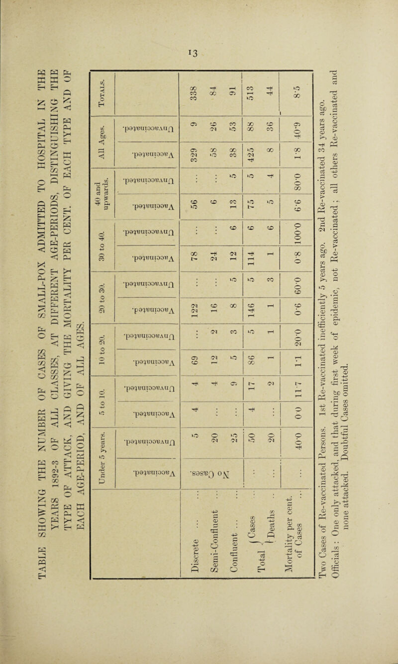 TABLE SHOWING THE NUMBER OF CASES OF SMALL-POX ADMITTED TO HOSPITAL IN THE YEARS 1892-3 OF ALL CLASSES, AT DIFFERENT AGE-PERIODS, DISTINGUISHING THE TYPE OF ATTACK, AND GIVING THE MORTALITY PER CENT. OF EACH TYPE AND OF EACH AGE-PERIOD, AND OF ALL AGES. Totals. 338 84 91 513 44 CO All Ages. 9 26 53 88 36 p Hp •pOpeUIOOUA 329 58 38 425 8 CO rH 40 and upwards. : : iO CO •po^uuioou^Y CD <D> CO *0 rH 75 5 CD CD 30 to 40. ■p9^‘BUI00'6AU£^ : <s© CD CD 100-0 78 24 12 114 1 00 20 to 30. •p9^'BUI00t?AU£[ ; : 10 0 co 60-0 16 8 1 CD 10 to 20. 'pOpSUIOOISAUQ : cm co 10 rH p b CM •pg^nuioois^Y a* CD r—1 CD r-i CO rH rH 5 to 10. •pg^uuxoouAupi -t O'. (M rH r— rH rH •pg^uuioo'B^ : : h< : 00 Under 5 years. •p9^UUT00’BAUp[ 5 20 25 50 20 p b l •pg^uuTOou^ •sosuo ofl 1 1 1 l Discrete Semi-Confluent Confluent ... (Cases Total J (Deaths Mortality per cent, of Cases o hJD a co cD CO pd CD Hi c3 rH rH o d > 1 CD Ph t3 H <m o' bJD cS CO f-4 d <D CD ni d P o o d > 1 CD Ph Hi cc co H O co Hi CD P^H CD Hi o o cj > I CD Ph CO <D CO C3 o O £ Eh d CD -Hi d rH • rH o <D 1 <D Ph co h CD rH O *d <D Hi c3 O • rH O o o3 > <D 4H o CD • rH O rH CD • r-« PD <D I o co cS • rH O £ o none attacked. Doubtful Cases omitted.