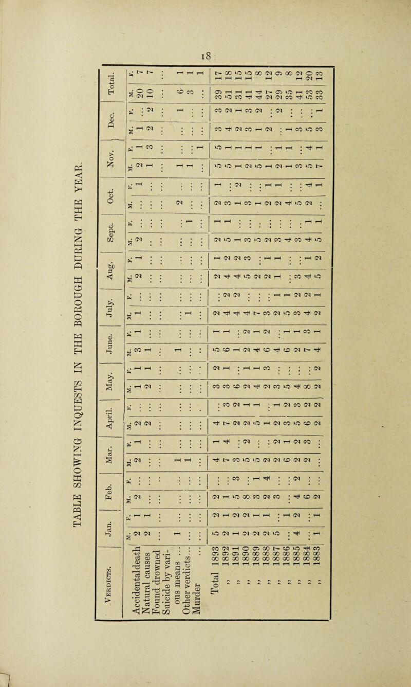 TABLE SHOWING INQUESTS IN THE BOROUGH DURING THE YEAR. Gj H-> H d <D ft > -H Oh m bio <5 >> r < •“S co O hH Pi W > t» tH NCCtOiOCO(Ha5(X)?lOCO 1—1 i—l 1—1 i—l rH i—l CM 1—I o © o ; coco : ^ rH O0> H H H I'* G^> lO i—1 CO CO COOCO'^^OIIMCO'^IOCO ,• • cm i—i • • h . : : : CO (M H CO <M ; CM ; ; \ t-h • • w • S : : : : CO (H CO 1-1 (M ; 1—I CO O CO i—1 co : : : i-i *0 i-H i—l rH H | rH i—I * i-H • (M rH • i—1 rH * § : : OOHINIOH CM-1—l CO O N F. 1 rH • (M ] l rH i-H • ‘ hJI i-H M. 2 1 (MCOHCOHiMOq^OiM ; ^ : : : : : i—1 i—1 • • • ■ H H o <*» . : : : : • • • • • (MiOHCOOdCO^CO^O ... I rH CM CM CO * rH i-H ‘ * rH CM M. 2 (M nfl ntl >0 (M (M rH ; CO *0 . &Tj • • • • • • ^ ... ; CM CM : : ; —1 1—1 CM <M i—i : : : rH : (M'^'rJi-r^t'.cOCMuOCOH^CM i—i ... rv. • • ... • ... rH rH * C<| rH (JS| * i-H tH CO rH jwh ; i—1 : : lOCOHJI^CO^CDJIt*^ : cm i—i : i—i i—i co : : i ; cm • i—i <m : : : : s • ... COCOCON^fMCOO^X?! h : : : : : . ; CO (M H i—l ; i—1 (M CO CM (M • cm cm : : : : H • ... Tj'NOKHOHiMCOOCOOl . i—I ... Pk ; ; ; ; ; i—i ^ : m ; ; <m i—i cm co : M. 2 1 1 hjhi>-co»oio(M(MO(M(m ; fc* : : * : : : . oi • • ... S : : : : : (HHOXCONCO : : • : CM rH (M (M 1—1 i—l * 1-H (M * i—( • • • cm cm : i—i : ; S • • • O (M H oi (H IN O ; h • • ecNHOOiCONOio^eo Cicn>cTiaPGOGOooGOGOcooo OOQCXOOOOCOGOXXCCCO c3 H-s Eh *N »\ f\ ^ «N