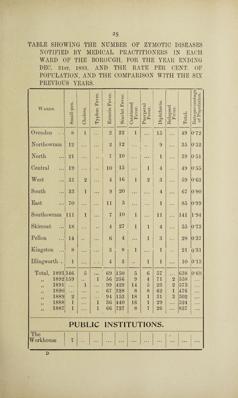 TABLE SHOWING THE NUMBER OF ZYMOTIC DISEASES NOTIFIED BY MEDICAL PRACTITIONERS IN EACH WARD OF THE BOROUGH, FOR THE YEAR ENDING DEC. 31st, 1893, AND THE RATE PER CENT. OF POPULATION, AND THE COMPARISON WITH THE SIX PREVIOUS YEARS. Wards. Small-pox. Cholera. Typhus Fever. Enteric Fever. Scarlet Fever. Continued Fever. Puerperal Fever. Diphtheria. Relapsed Fever. Total. Rate per centage of Population. Oveuden . . 8 1 2 22 1 ... 15 49 072 Northowram 12 ... 2 12 • • • 9 35 0-52 N orth 21 ... 7 10 • • • 1 39 051 Central 19 ... ... 10 15 1 4 49 0-55 West 31 2 • • • 4 16 1 2 3 59 0-63 South 33 1 • • • 9 20 • * • ... 4 67 0-80 East 70 • • • ... 11 3 ... ... 1 85 0-99 Southowram 111 1 ... 7 10 1 ... 11 141 1*94 Skircoat 18 4 27 1 1 4 55 073 Pellon 14 • • 6 4 ... 1 3 28 0-37 Kingston ... 8 ... 3 8 1 ... 1 21 0-31 Illingworth... 1 • • •, • • 4 3 • • 1 1 10 073 Total, 1893 346 5 • • • 69 150 5 6 57 638 0-69 „ 1892 159 . . 1 56 256 9 4 71 2 558 • • • „ 1891 • • • 1 • • • 99 429 14 5 23 2 573 • • • „ 1890 • • • • • • . . 67 328 8 8 62 1 476 , • * „ 1889 2 • • • 94 153 18 1 31 3 302 • • • „ 1888 1 • • • 1 36 440 16 1 29 • • • 524 «. • • „ 1887 1 1 66 727 8 7 26 ... 837 PUBLIC INSTITUTIONS. The W orkhouse 7 ... ... ... ... • • • ... ... • • • • • • D