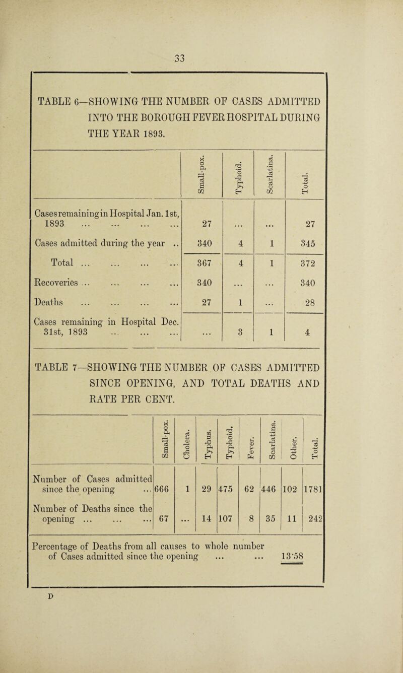 TABLE 6—SHOWING THE NUMBER OF CASES ADMITTED INTO THE BOROUGH FEVER HOSPITAL DURING THE YEAR 1893. Small-pox. Typhoid. Scarlatina. Total. Casesremainingin Hospital Jan. 1st, 1893 . 27 ... » « • 27 Cases admitted during the year .. 340 4 1 345 Total ... 367 4 1 372 Recoveries ... ... . 340 • • • ... 340 Deaths 27 1 ... 28 Cases remaining in Hospital Dec. 31st, 1893 . ... 3 1 4 TABLE 7—SHOWING THE NUMBER OF CASES ADMITTED SINCE OPENING, AND TOTAL DEATHS AND RATE PER CENT. Small-pox. Cholera. | Typhus. Typhoid. Fever. Scarlatina. Other. Total. Number of Cases admitted since the opening 666 1 29 475 62 446 102 1781 Number of Deaths since the opening ... 67 • • • 14 107 8 35 11 242 Percentage of Deaths from all causes to whole number of Cases admitted since the opening ... ... 13*58 D