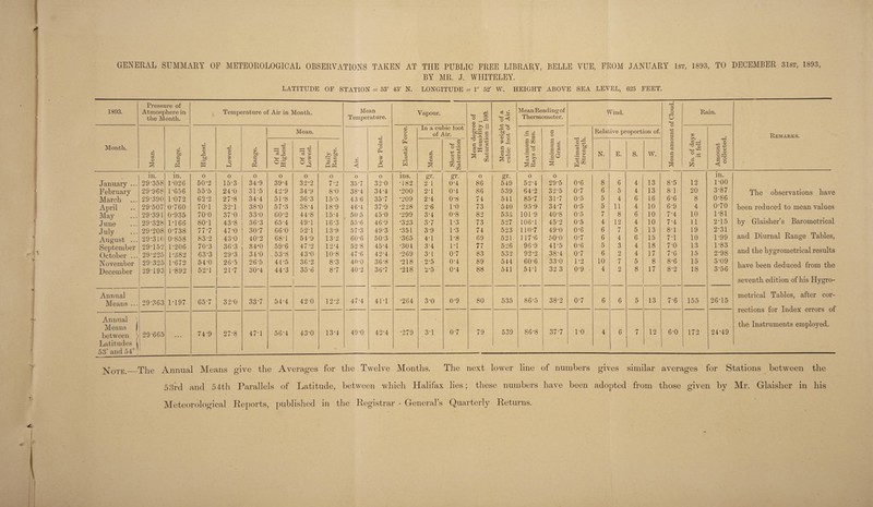 GENERAL SUMMARY OF METEOROLOGICAL OBSERVATIONS TAKEN AT THE PUBLIC FREE LIBRARY, BELLE VUE, FROM JANUARY 1st, 1893, TO DECEMBER 31st, 1893, BY MR. J. WHITELEY. LATITUDE OF STATION = 53° 43' N. LONGITUDE = 1° 52' YV. HEIGHT ABOVE SEA LEVEL, 625 FEET. 1893. Pressure of Atmosphere in the Month. Temperature of Air in Month. Mean Temperature. Vapour. Mean degree of Humidity ; Saturation r= 100. Mean weight of a cubic foot of Air. Mean Reading of Thermometer. Wind. Mean amount of Cloud. Rain. Remarks. Month. e a © a © bJO E d P3 -p CO © rE bJO • rH M -p CO <D * O P © bJO E d P3 Mean. c • rH <1 -p e • rH o p £ 03 P 03 03 P O N 03 • rH -4P m c3 r—H P In a cubic foot of Air. .2 E £ m 5 ^ a ° ■§ & E O § m p m 2 2 .5 ^ SO • rH ^4 4S w> s s *43 co rn p m Relative proportion of. CD >> 2 r-4 P P-I O 40 • rH 6 TS 40 © E ° E © O EH £ ° -p 1—l CO P—i <33 ce «+-t ’tuo °K p-i -p i—i ro d <13 °,3 03 bJD rE e <2 d PP B 2 © E ph o -p 2 ^ f-1 rE -P in e in N. E. S. W. January ... February March April May June July August ... September October ... N ovember December in. 29*358 29*968 29*390 29*507 29*391 29*328 29*208 29*310 29*152 29*225 29*325 29*193 in. 1*026 1*656 1*072 0*760 0*935 1*166 0*738 0*858 1*206 1*382 1*672 1*892 0 50*2 55*5 62*2 70*1 70*0 80*1 77*7 83*2 70*3 63*3 54*0 52*1 O 15*3 24*0 27*8 32*1 37*0 43*8 47*0 43*0 36*3 29*3 26*5 21*7 0 34*9 31*5 34*4 38*0 33*0 36*3 30*7 40*2 34*0 34*0 26*5 30*4 0 39*4 42*9 51*8 57*3 60*2 65*4 66*0 68*1 59*6 53*8 44*5 44*3 O 32*2 34*9 36*3 38*4 44*8 49*1 52*1 54*9 47*2 43*0 36*2 35*6 0 7*2 8*0 15*5 18*9 15*4 16*3 13*9 13*2 12*4 10*8 8*3 8*7 0 35*7 38*4 436 46*4 50-5 55*6 57*3 60*6 52-8 47*6 40-0 40*2 O 32*0 34*4 35*7 37*9 45*0 46*9 49*3 50*3 45*4 42*4 36*8 36*7 ins. *182 *200 *209 *228 *299 •323 *351 *365 *304 *269 *218 •218 gr. 21 2*1 2*4 2*6 3*4 3*7 3*9 4*1 3*4 3*1 2*5 2*5 gr. 0*4 0*4 0*8 1*0 0-8 1*3 1*3 1*8 1*1 0*7 0*4 0*4 0 86 86 74 73 82 73 74 69 77 83 89 88 gr. 549 539 541 540 533 527 523 521 526 532 544 541 0 52*4 64*2 85*7 95*9 101*9 106*1 110-7 1 17*6 96*9 92*2 60-6 54*1 0 29*5 32*5 31*7 34*7 40*8 45*2 49*0 50*0 41*5 38*4 33*0 32 3 0*6 0*7 0*5 0*5 0*5 0*5 0*6 0*7 0*6 0*7 1*2 0*9 8 6 5 5 7 4 6 6 5 6 10 4 6 5 4 11 8 12 7 4 3 2 7 2 4 4 6 4 6 4 5 6 4 4 5 8 13 13 16 10 10 10 13 15 18 17 8 17 8*5 81 6*6 6*9 7*4 7*4 8*1 7*1 7*0 7*6 8*6 8*2 12 20 8 4 10 11 19 10 13 15 15 18 in. 1*00 3*87 0*86 0*70 1*81 2*15 2*31 1*99 1*83 2*98 3*09 3*56 The observations have been reduced to mean values by Glaisher’s Barometrical and Diurnal Range Tables, and the hygrometrical results have been deduced from the seventh edition of his Hygro¬ metrical Tables, after cor¬ rections for Index errors of the Instruments employed. Annual Means ... 29*363 1*197 65*7 32*0 33*7 54*4 420 12*2 47*4 • 411 *264 3*0 0*9 80 535 86*5 38*2 0*7 6 6 5 13 7*6 155 26*15 Annual Means | between > Latitudes l 53° and 54° 29-665 74*9 27*8 47*1 56*4 43*0 13*4 49*0 42*4 *279 3*1 0*7 79 539 86*8 37*7 J 1*0 4 6 7 12 6*0 172 24*49 ^0TE_The Annual Means give the Averages for the Twelve Months. The next lower line of numbers gives similar averages for Stations between the 53rd and 54th Parallels of Latitude, between which Halifax lies; these numbers have been adopted from those given by Air. Glaislier in his Meteorological Reports, published in the Registrar - General’s Quarterly Returns.