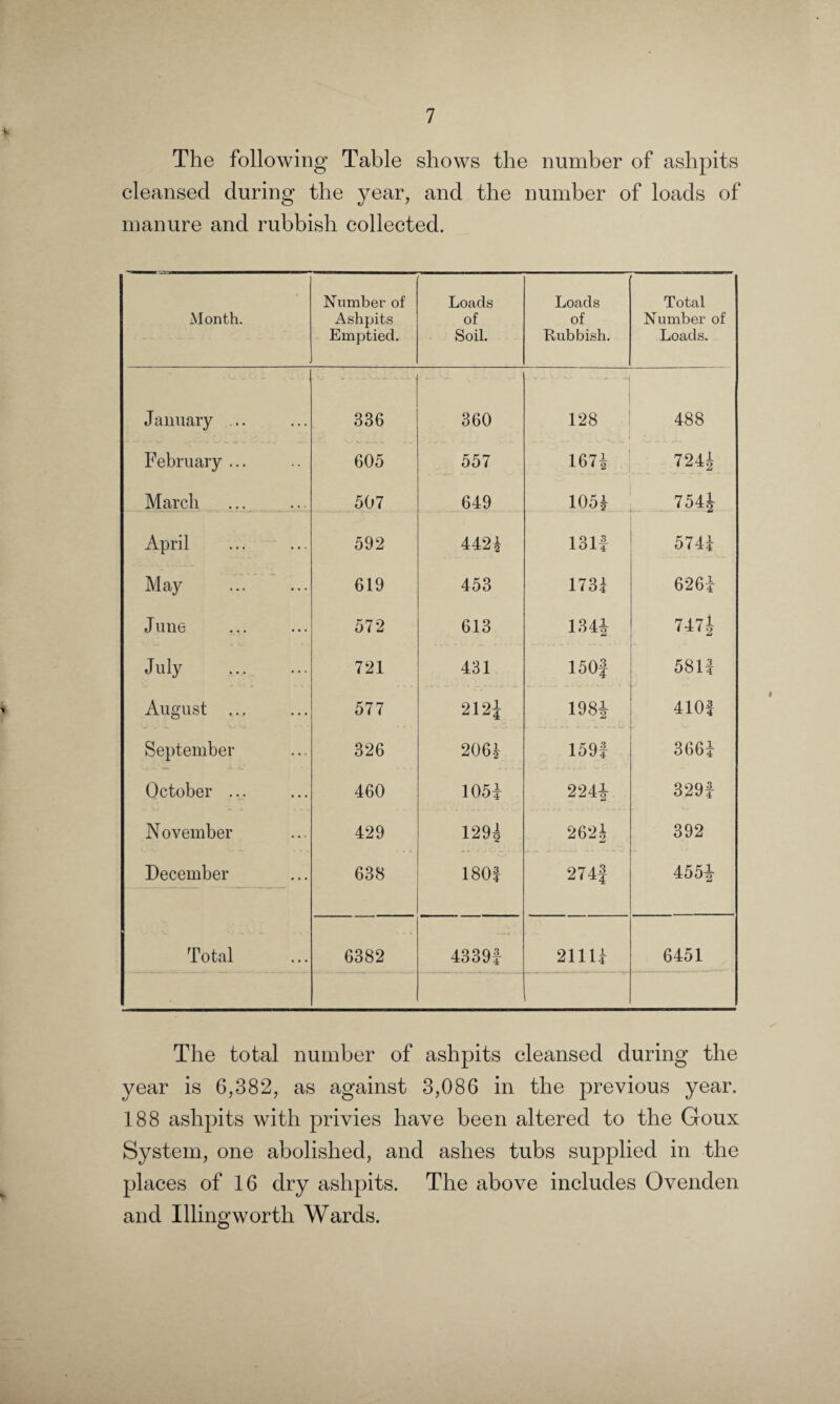 The following Table shows the number of ashpits cleansed during the year, and the number of loads of manure and rubbish collected. Month. Number of Ashpits Emptied. Loads of Soil. Loads of Rubbish. Total Number of Loads. January ... 336 360 128 488 February ... 605 557 1671 724| March 507 649 1051 754J April 592 4421 1311 5741 May 619 453 1731 6261 June 572 613 134| 747| July . 721 431 15 Of 5811 August ... 577 212J 1981 4101 September 326 2061 1591 3661 October ... 460 1051 2241 3291 N ovember 429 129^ 262^ 392 December 638 180f 274f 4551 Total 6382 4339J 21111 6451 i1 The total number of ashpits cleansed during the year is 6,382, as against 3,086 in the previous year. 188 ashpits with privies have been altered to the Goux System, one abolished, and ashes tubs supplied in the places of 16 dry ashpits. The above includes Ovenden and Illingworth Wards.
