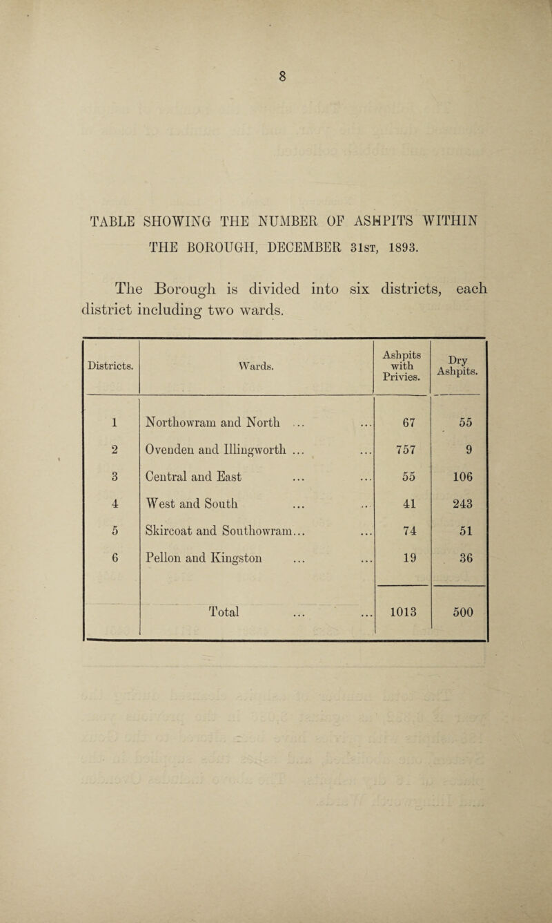 TABLE SHOWING THE NUMBER OF ASHPITS WITHIN THE BOROUGH, DECEMBER 31st, 1893. The Borough is divided into six districts, each district including two wards. Districts. Wards. Ashpits with Privies. Dry Ashpits. 1 Northowram and North ... 67 55 2 Ovenden and Illingworth ... 757 9 3 Central and East 55 106 4 West and South 41 243 5 Skircoat and Southowram... 74 51 6 Pellon and Kingston 19 36
