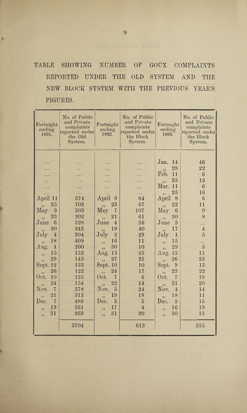 TABLE SHOWING NUMBER OF GOUX COMPLAINTS REPORTED UNDER THE OLD SYSTEM AND THE NEW BLOCK SYSTEM WITH THE PREVIOUS YEAR’S FIGURES. • Fortnight ending 1891. No. of Public and Private complaints reported under the Old System. Fortnight ending 1892. No. of Public and Private complaints reported under the Block System. Fortnight ending 1893. No. of Public and Private complaints reported under the Block System. Jan. 14 46 * * * . . • • • „ 28 22 • • • • • • • . • Feb. 11 6 . . • • • * „ 25 12 • • • Mar. 11 6 • • . • . • , . . „ 25 16 April 11 374 April 9 84 April 8 6 „ 25 703 „ 23 67 „ 22 11 May 9 303 May 7 107 May 6 9 „ 23 202 „ 21 61 „ 20 8 June 6 328 June 4 36 June 3 • • • „ 20 243 „ 18 40 „ 17 4 July 4 304 July 2 29 July 1 5 „ 18 409 „ 16 11 „ 15 ... Aug. 1 200 „ 30 10 „ 29 5 „ 15 152 Aug. 13 25 Aug. 12 11 „ 29 143 „ 27 25 „ 26 23 Sept. 12 133 Sept. 10 10 Sept. 9 13 „ 26 122 „ 24 17 „ 23 22 Oct. 10 125 Oct, 7 6 Oct, 7 18 „ 24 154 „ 22 14 „ 21 20 Nov. 7 378 Nov. 5 24 Nov. 4 14 , 21 313 „ 19 18 „ 18 11 Dec. 7 488 Dec. 3 5 Dec. 2 15 „ 19 361 „ 17 4 » 16 19 „ 31 269 „ 31 20 „ 30 13 5704 613 335
