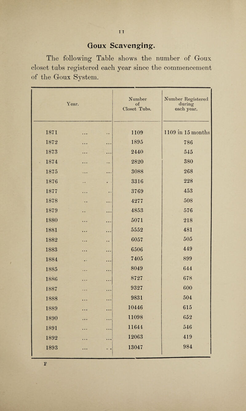Goux Scavenging. The following Table shows the number of Goux closet tubs registered each year since the commencement of the Goux System. Y ear. N umber of Closet Tubs. Number Registered during each year. 1871 1109 1109 in 15 months 1872 1895 786 1873 2440 545 1874 2820 380 1875 3088 268 1876 3316 228 1877 3769 453 1878 4277 508 1879 4853 576 1880 5071 218 1881 5552 481 1882 6057 505 1883 6506 449 1884 7405 899 1885 8049 644 1886 8727 678 1887 9327 600 1888 9831 504 1889 10446 615 1890 11098 652 1891 11644 546 1892 12063 419 1893 13047 984 F