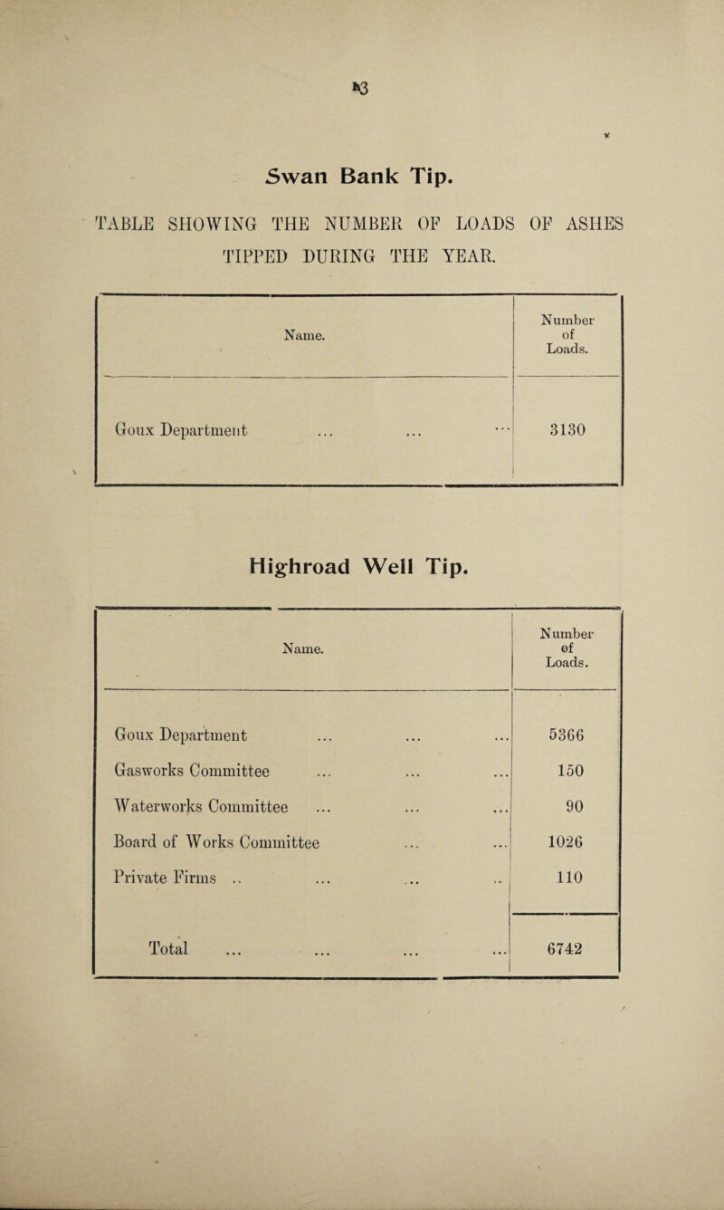Swan Bank Tip. TABLE SHOWING THE NUMBER OF LOADS OF ASHES TIPPED DURING THE YEAR. Name. Number of Loads. Goux Department 3130 Highroad Well Tip. Name. N umber of Loads. Goux Department 5366 Gasworks Committee 150 Waterworks Committee 90 Board of Works Committee 1026 Private Firms .. no