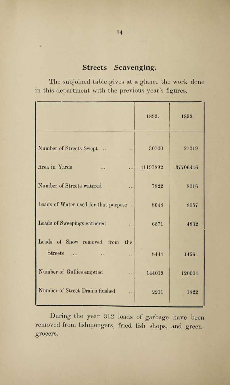 Streets Scavenging. The subjoined table gives at a glance the work done in this department with the previous year’s figures. 1893. 1892. Number of Streets Swept .. 30700 27019 Area in Yards 41197892 37706446 Number of Streets watered 7822 8016 Loads of Water used for that purpose . 8648 8057 Loads of Sweepings gathered 6571 4832 Loads of Snow removed from the Streets 8444 14564 Number of Gullies emptied 144019 120004 Number of Street Drains flushed 2211 1822 During the year 312 loads of garbage have been removed from fishmongers, fried fish shops, and green¬ grocers.