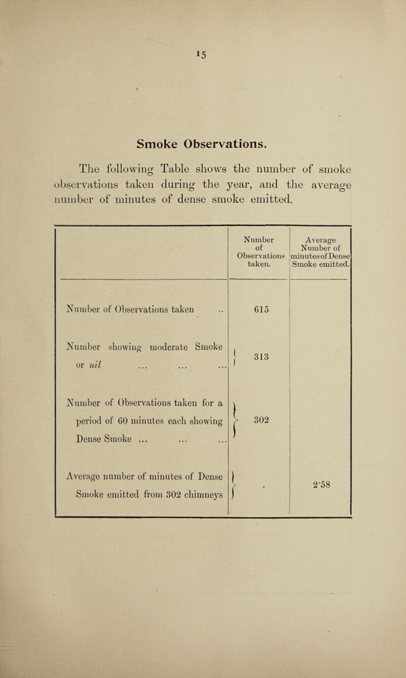 Smoke Observations. The following Table shows the number of smoke observations taken during the year, and the average number of minutes of dense smoke emitted. Number of Observations taken. Average Number of minutes of Dense Smoke emitted. Number of Observations taken 615 Number showing moderate Smoke or nil [ 313 Number of Observations taken for a ) period of 60 minutes each showing Dense Smoke ... j> 302 Average number of minutes of Dense Smoke emitted from 302 chimneys ) f ' 2-58