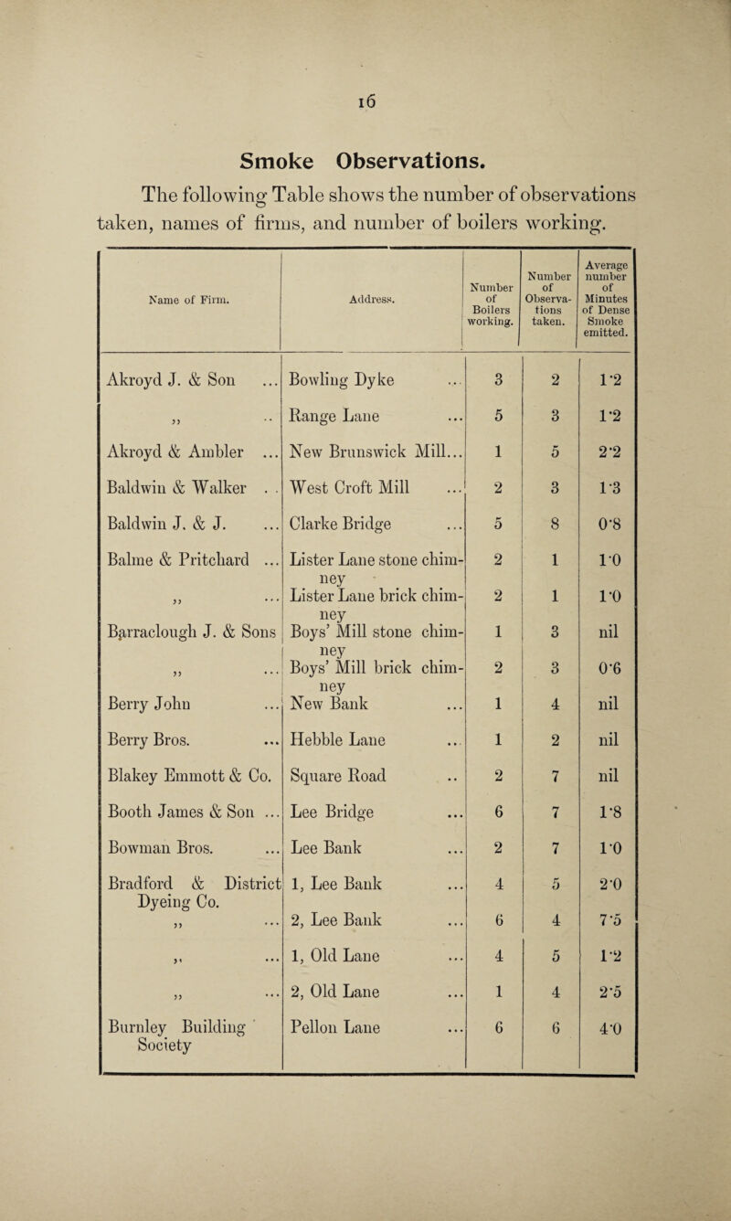 Smoke Observations. The following Table shows the number of observations taken, names of firms, and number of boilers working. Name of Firm. Address. f j Number of Boilers working. Number of Observa¬ tions taken. Average number of Minutes of Dense Smoke emitted. Akroyd J. & Son Bowling Dyke •.* • 3 2 1-2 Range Lane • •. 5 3 1-2 Akroyd & Ambler ... New Brunswick Mill... 1 5 2‘2 Baldwin & Walker . . West Croft Mill ... 2 3 1*3 Baldwin J. & J. Clarke Bridge ... 5 8 0*8 Balme & Pritchard ... Lister Lane stone chim¬ ney 2 1 10 ... Lister Lane brick chim¬ ney 2 1 DO Barraclough J. & Sons Boys Mill stone ney Boys’ Mill brick ney cmm- 1 3 nil >5 ... chim- 2 3 0-6 Berry John New Bank ... 1 4 nil Berry Bros. Hebble Lane 1 2 nil Blakey Emmott & Co. Square Road 2 7 nil Booth James & Son ... Lee Bridge ... 6 7 1-8 Bowman Bros. Lee Bank ... 2 7 10 Bradford & District Dyeing Co. 1, Lee Bank ... 4 5 2‘0 ,, 2, Lee Bank ... 6 4 7’5 1, Old Lane ... 4 5 1*2 j, ... 2, Old Lane • • • 1 4 2*5 Burnley Building Society Pellon Lane • • • 6 6 4D