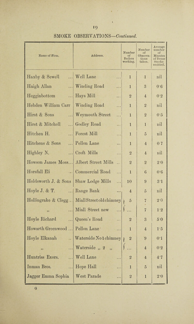 SMOKE OBSERVATIONS—Continued. Name of Firm. Address. Number of Boilers working. Number of Observa¬ tions taken. Average number of Minutes of Dense Smoke emitted. Haxby & Sewell Well Lane 1 1 nil Haigh Allan Winding Road 1 3 0'6 Hegginbottom Hays Mill 2 4 0'2 Hebden William Carr Winding Road 1 2 nil Hirst & Sons Weymouth Street 1 2 O'o Hirst & Mitchell Godley Road 1 1 nil Hitchen H. Forest Mill 1 5 nil Hitchens & Sons Pellon Lane 1 4 0 7 Highley N. Croft Mills 2 4 nil Howson James Moss... Albert Street Mills .. 2 2 2-0 Horsfall Eli Commercial Road 1 6 0-6 Holdsworth J. & Sons Shaw Lodge Mills 10 9 31 Hoyle J. & T. Range Bank 4 5 nil Hollingrake & Clegg... Miall Street old chimney i 5 7 * 2'0 Miall Street new L. 7 L2 Hoyle Richard Queen’s Road 2 3 5 0 Howarth Greenwood ... Pellon Lane' 1 4 15 Hoyle Elkanah Waterside No 1 chimney i 2 9 0*1 ,, ... Waterside ,, 2 „ (... 4 0-2 Huntriss Exors. Well Lane 2 4 47 Inman Bros. Hope Hall 1 5 nil Jagger Emma Sophia West Parade 2 1 24) Q