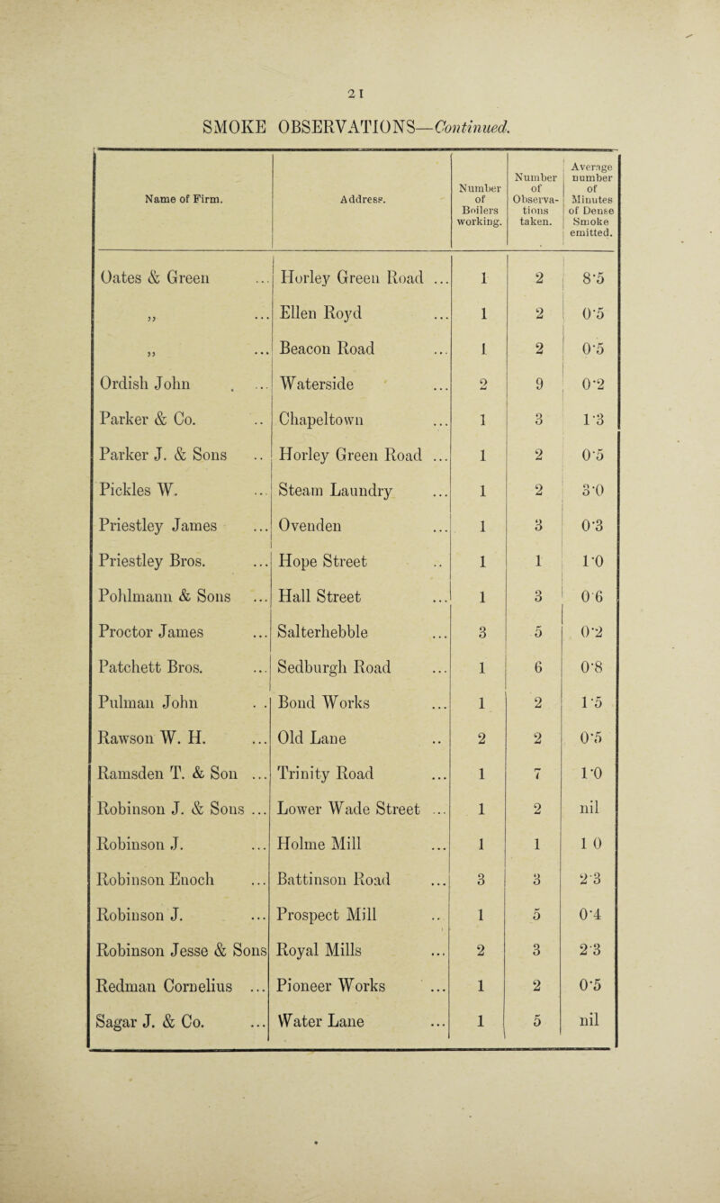 SMOKE OBSERVATIONS— Continued. Name of Firm. Address. Number of Boilers working. Number of Observa¬ tions taken. Average number of Minutes of Dense Smoke | emitted. Oates & Green 1 i Horley Green Road ... 1 2 8-5 • • • Ellen Royd 1 2 OA ,, . . • Beacon Road 1 2 0*5 Ordisli John Waterside 1 O 9 1 0-2 Parker & Co. Chapeltown 1 3 13 Parker J. & Sons Horley Green Road ... 1 2 0*5 Pickles W. Steam Laundry 1 2 3-0 Priestley James Ovenden 1 3 0*3 Priestley Bros. Hope Street 1 1 10 Pohlmann & Sons Hall Street 1 3 0 6 Proctor James Salterhebble 3 5 0-2 Patchett Bros. Sedburgh Road 1 6 0-8 Pulman John . . Bond Works 1 2 1*5 Rawson W. H. Old Lane 2 2 0A Ramsden T. & Son ... Trinity Road 1 r* t L0 Robinson J. & Sons ... Lower Wade Street ... 1 2 nil Robinson J. Holme Mill 1 1 1 0 Robinson Enoch Battinson Road 3 3 2'3 Robinson J. Prospect Mill 1 5 OH Robinson Jesse & Sons Royal Mills 2 3 23 Redman Cornelius ... Pioneer Works 1 2 0-5