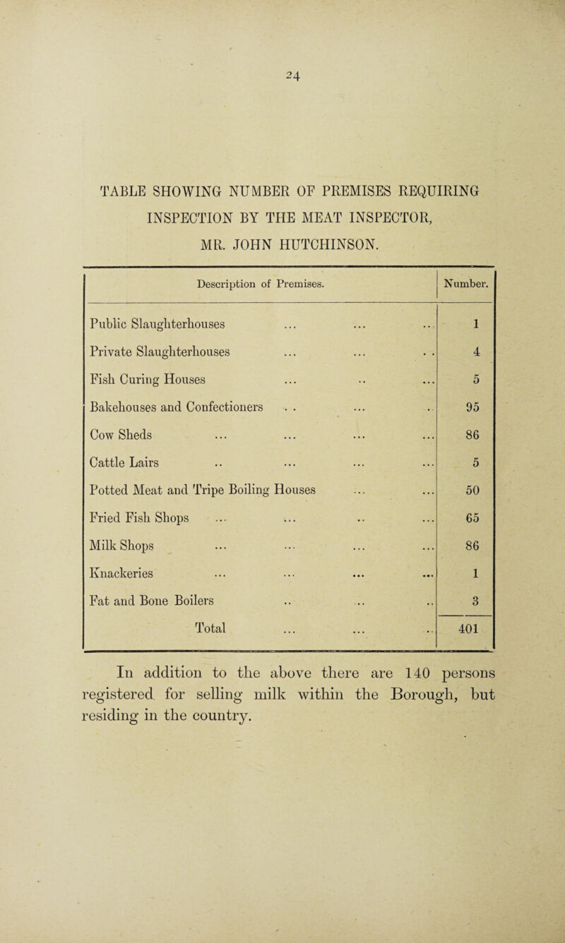 TABLE SHOWING NUMBER OF PREMISES REQUIRING INSPECTION BY THE MEAT INSPECTOR, MR. JOHN HUTCHINSON. Description of Premises. Number. Public Slaughterhouses 1 Private Slaughterhouses 4 Fish Curing Houses 5 Bakehouses and Confectioners 95 Cow Sheds 86 Cattle Lairs 5 Potted Meat and Tripe Boiling Houses 50 Fried Fish Shops 65 Milk Shops 86 Knackeries 1 Fat and Bone Boilers 3 Total 401 In addition to the above there are 140 persons registered for selling milk within the Borough, but residing in the country.