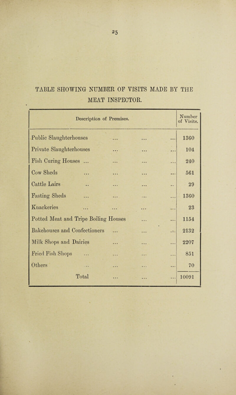 TABLE SHOWING NUMBER OF VISITS MADE BY THE MEAT INSPECTOR. Description of Premises. Number of Visits. Public Slaughterhouses 1360 Private Slaughterhouses 104 Fish Curing Houses ... 240 Cow Sheds 561 Cattle Lairs 29 Fasting Sheds 1360 Knackeries 23 Potted Meat and Tripe Boiling Houses 1154 Bakehouses and Confectioners 2132 Milk Shops and Dairies 2207 Fried Fish Shops 851 Others 70 Total 10091