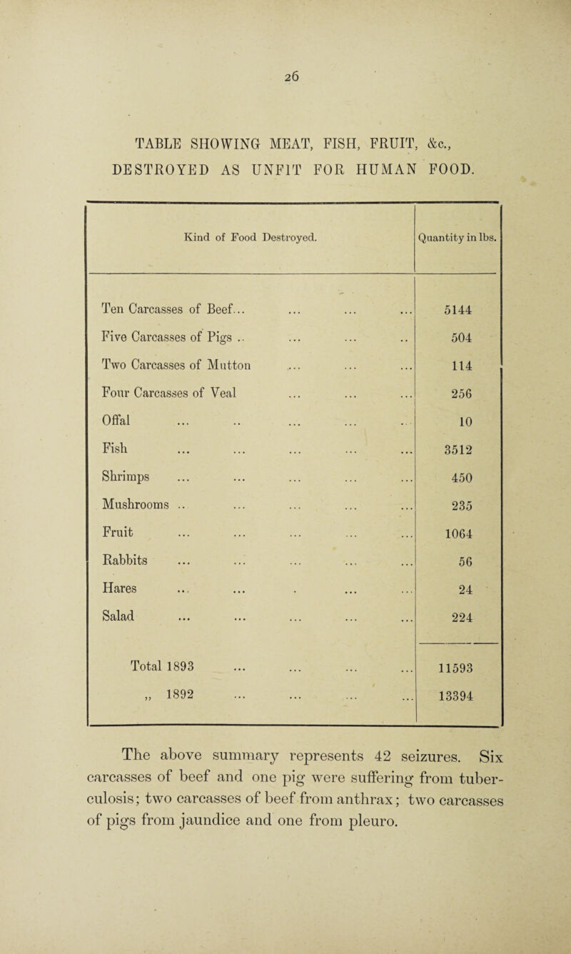 TABLE SHOWING MEAT, FISH, FRUIT, &c., DESTROYED AS UNFIT FOR HUMAN FOOD. Kind of Food Destroyed. Quantity in lbs. Ten Carcasses of Beef... 5144 Five Carcasses of Pigs .. 504 Two Carcasses of Mutton 114 Four Carcasses of Veal 256 Offal 10 Fish 3512 Shrimps 450 Mushrooms .. 235 Fruit 1064 Rabbits 56 Hares 24 Scllci(i ••• ... 224 Total 1893 11593 ,, 1892 . 13394 The above summary represents 42 seizures. Six carcasses of beef and one pig were suffering from tuber¬ culosis; two carcasses of beef from anthrax; two carcasses of pigs from jaundice and one from pleuro.