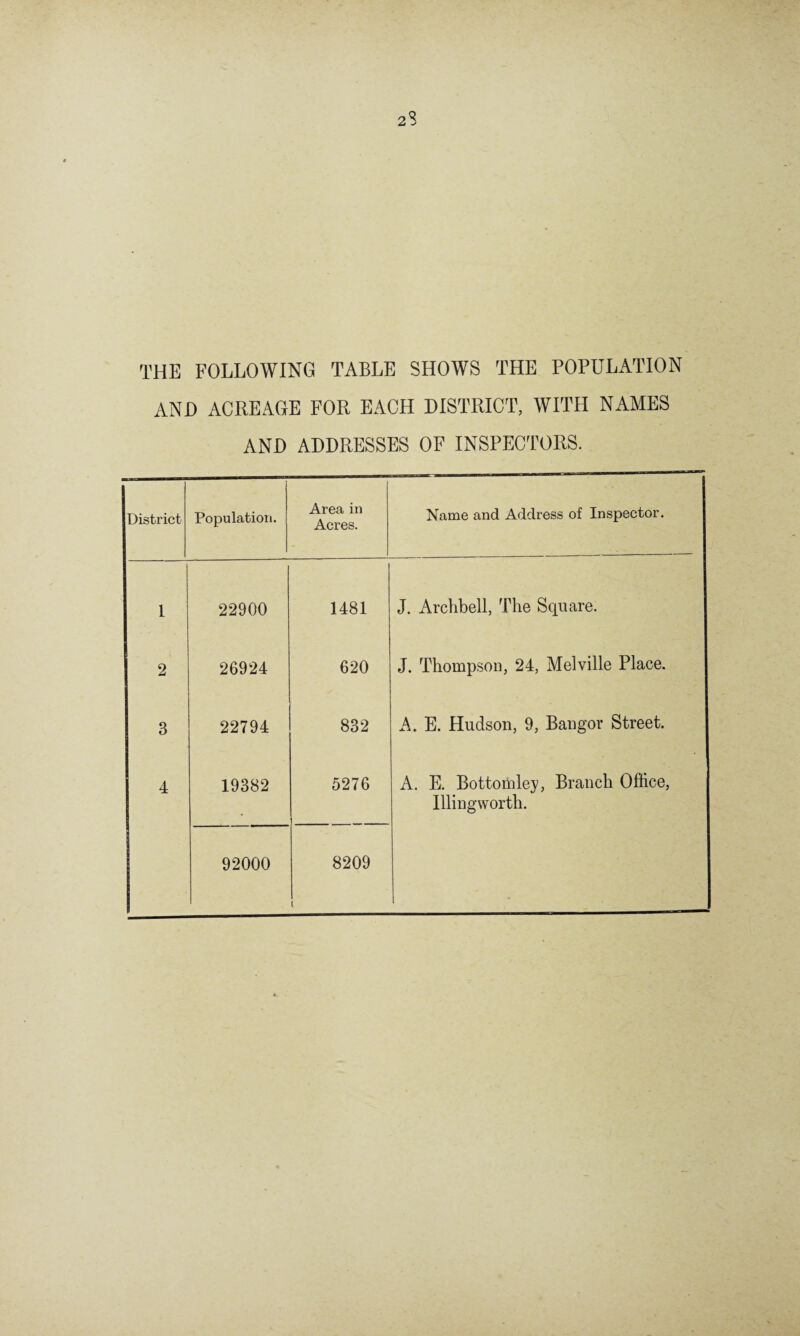 THE FOLLOWING TABLE SHOWS THE POPULATION AND ACREAGE FOR EACH DISTRICT, WITH NAMES AND ADDRESSES OF INSPECTORS. District Population. Area in Acres. Name and Address of Inspector. 1 22900 1481 J. Archbell, The Square. 2 26924 620 J. Thompson, 24, Melville Place. 3 22794 832 A. E. Hudson, 9, Bangor Street. 4 19382 5276 A. E. Bottomley, Branch Office, Illingworth. 92000 8209 i