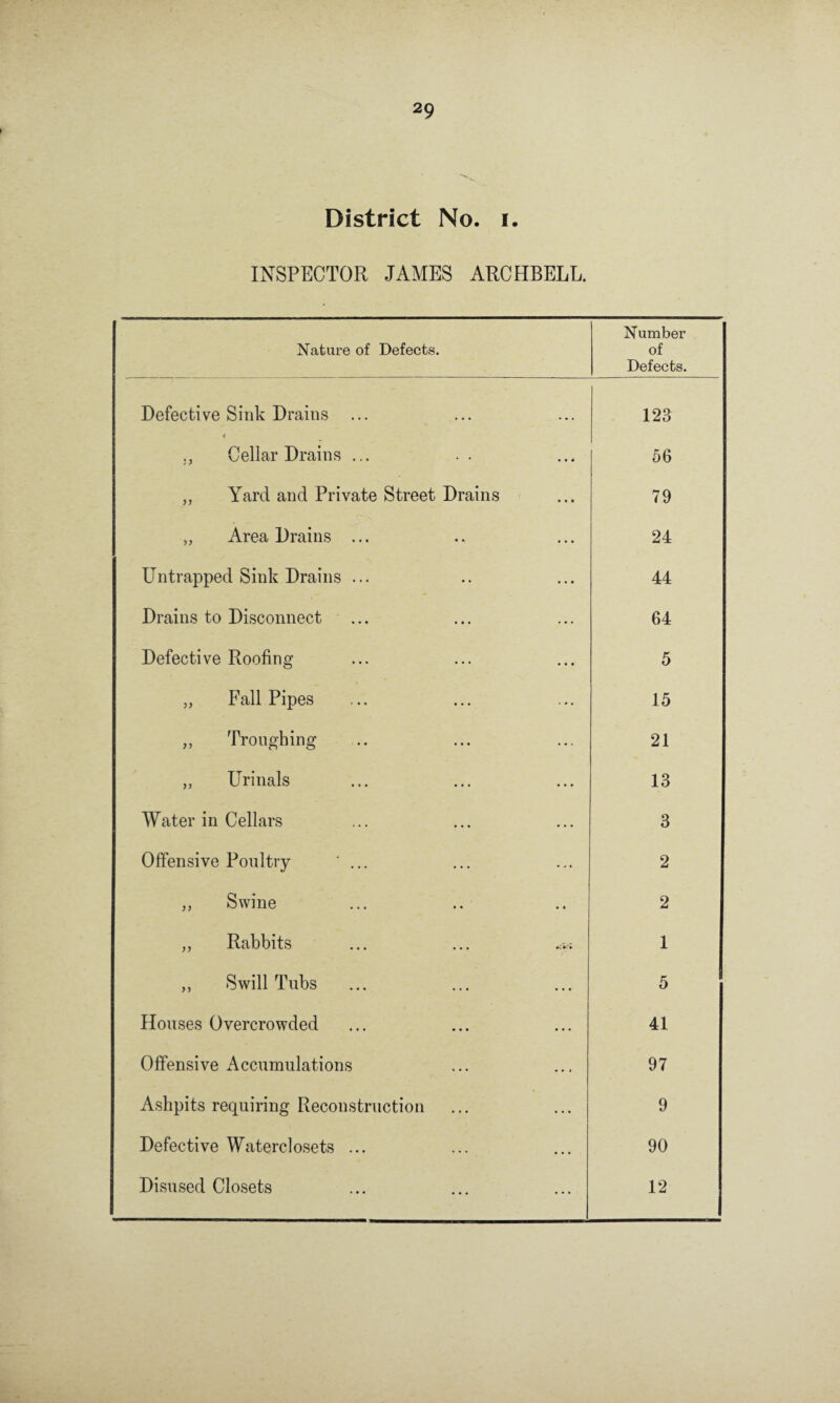 District No. i. INSPECTOR JAMES ARCHBELL. Nature of Defects. Number of Defects. Defective Sink Drains ... • • • 123 Cellar Drains ... . • ♦ 56 „ Yard and Private Street Drains ... 79 „ Area Drains ... • • • 24 Untrapped Sink Drains ... • • • 44 Drains to Disconnect « • • 64 Defective Roofing • • • 5 „ Fall Pipes • # • 15 „ Troughing ... 21 ,, Urinals ... 13 Water in Cellars • • • 3 Offensive Poultry ‘ ... ... 2 „ Swine • • 2 ,, Rabbits 1 „ Swill Tubs ... ... 5 Houses Overcrowded ... 41 Offensive Accumulations ... 97 Ashpits requiring Reconstruction ... 9 Defective Waterclosets ... . . . 90 Disused Closets ... 12