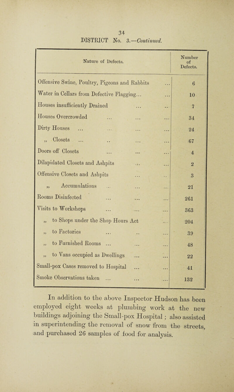 DISTRICT No. 3.—Continued. Nature of Defects. N umber of Defects. Offensive Swine, Poultry, Pigeons and Rabbits 6 Water in Cellars from Defective Flagging... 10 Houses insufficiently Drained 7 Houses Overcrowded 34 Dirty Houses 24 „ Closets 67 Doors off Closets 4 Dilapidated Closets and Ashpits 2 Offensive Closets and Ashpits 3 „ Accumulations 21 Rooms Disinfected 261 Visits to Workshops 363 „ to Shops under the Shop Hours Act 204 „ to Factories 39 ,, to Furnished Rooms ... 48 „ to Vans occupied as Dwellings 22 Small-pox Cases removed to Hospital 41 Smoke Observations taken ... 132 In addition to the above Inspector Hudson has been employed eight weeks at plumbing work at the new buildings adjoining the Small-pox Hospital ; also assisted in superintending the removal of snow from the streets, and purchased 26 samples of food for analysis.