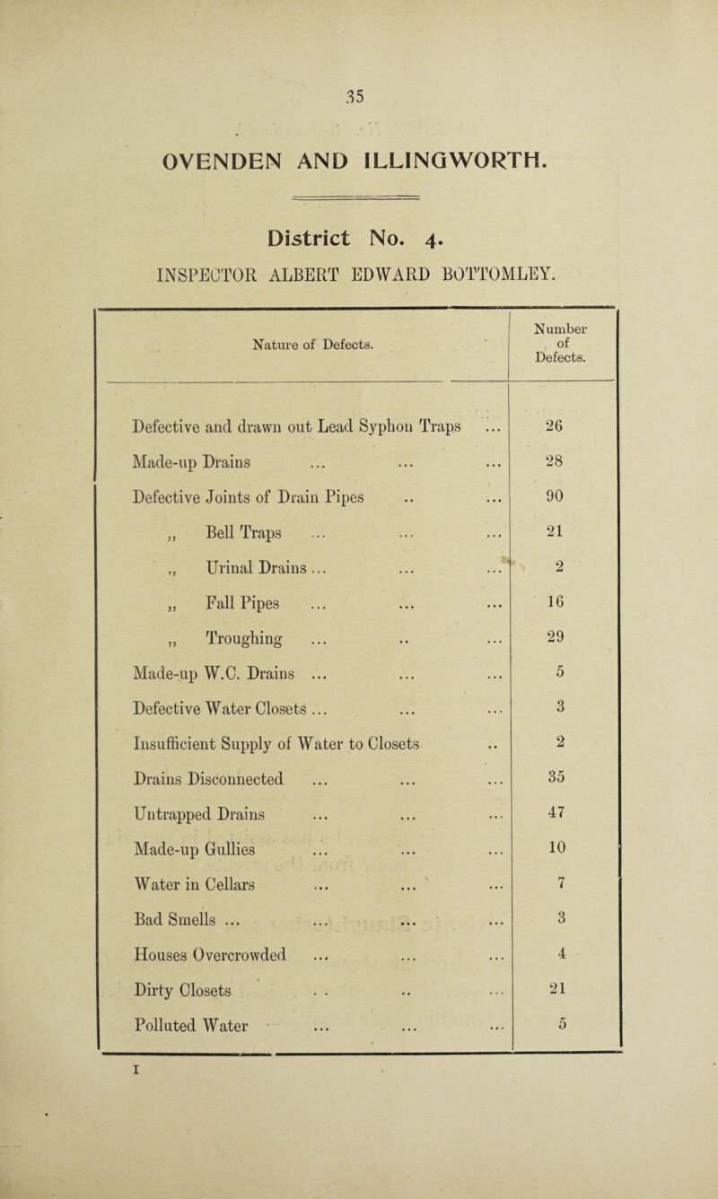 OVENDEN AND ILLINGWORTH. District No. 4. INSPECTOR ALBERT EDWARD BOTTOMLEY. Nature of Defects. Number of Defects. Defective and drawn out Lead Syphon Traps 26 Made-up Drains 28 Defective Joints of Drain Pipes 90 „ Bell Traps 21 „ Urinal Drains... ... ... 2 „ Fall Pipes 16 „ Troughing 29 Made-up W.C. Drains ... 5 Defective Water Closets ... 3 Insufficient Supply of Water to Closets 2 Drains Disconnected 35 Untrapped Drains 47 Made-up Gullies 10 Water in Cellars 7 Bad Smells ... ... ... 3 Houses Overcrowded 4 Dirty Closets 21 Polluted Water 5 I