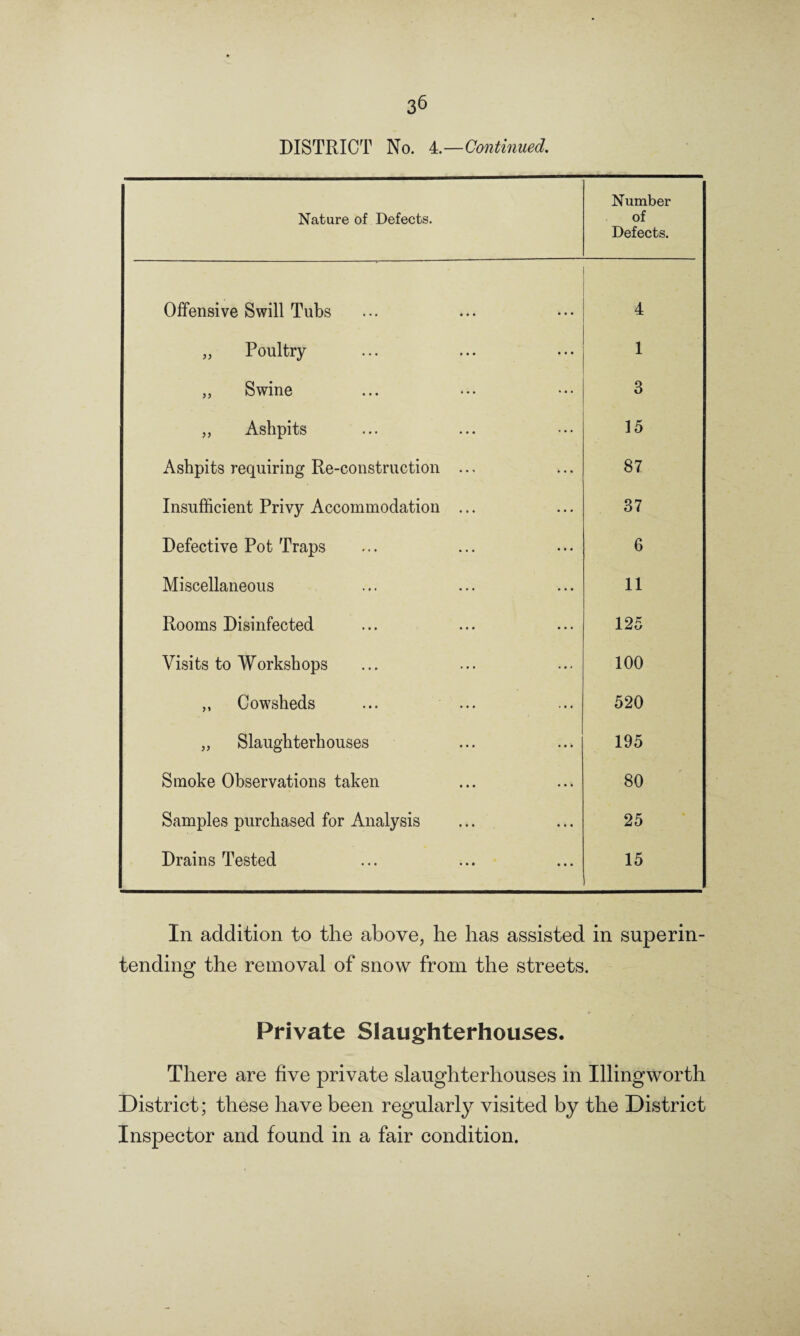 DISTRICT No. 4.—Continued. Nature of Defects. Number of Defects. Offensive Swill Tubs 4 „ Poultry 1 „ Swine 3 „ Ashpits 15 Ashpits requiring Re-construction ... 87 Insufficient Privy Accommodation ... 37 Defective Pot Traps 6 Miscellaneous 11 Rooms Disinfected 125 Visits to Workshops 100 „ Cowsheds ... ... 520 „ Slaughterhouses 195 Smoke Observations taken 80 Samples purchased for Analysis 25 Drains Tested 15 In addition to the above, he has assisted in superin¬ tending the removal of snow from the streets. Private Slaughterhouses. There are five private slaughterhouses in Illingworth District; these have been regularly visited by the District Inspector and found in a fair condition.