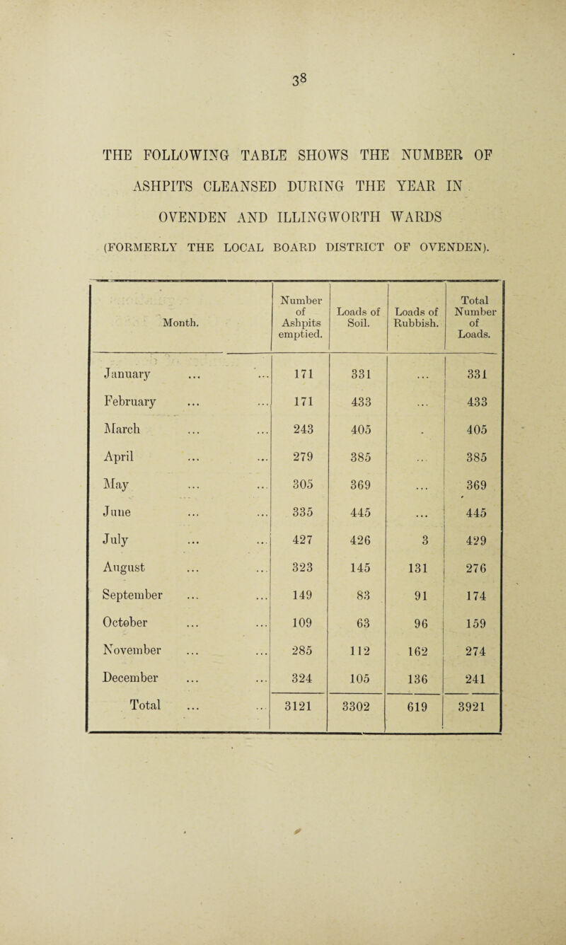 THE FOLLOWING TABLE SHOWS THE NUMBER OF ASHPITS CLEANSED DURING THE YEAR IN OVENDEN AND ILLINGWORTH WARDS (FORMERLY THE LOCAL BOARD DISTRICT OF OVENDEN). Month. Number of Ashpits emptied. Loads of Soil. Loads of Rubbish. Total N umber of Loads. January 171 331 . • . 331 February 171 433 ... 433 March 243 405 - 405 April 279 385 385 May 305 369 • • • 369 June 335 445 • • • 445 July 427 426 3 429 August 323 145 131 276 September 149 83 91 174 October 109 63 96 159 November 285 112 162 274 December 324 105 136 241