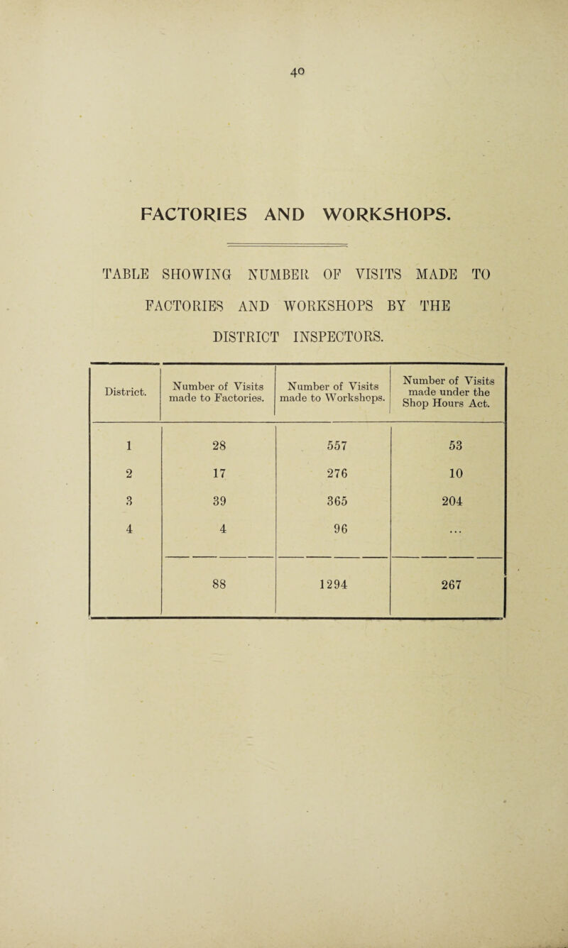 FACTORIES AND WORKSHOPS. TABLE SHOWING NUMBER OP VISITS MADE TO FACTORIES AND WORKSHOPS BY THE DISTRICT INSPECTORS. District. Number of Visits made to Factories. Number of Visits made to Workshops. Number of Visits made under the Shop Hours Act. 1 28 557 53 2 17 276 10 3 39 365 204 4 4 96 ... 88 1294 267