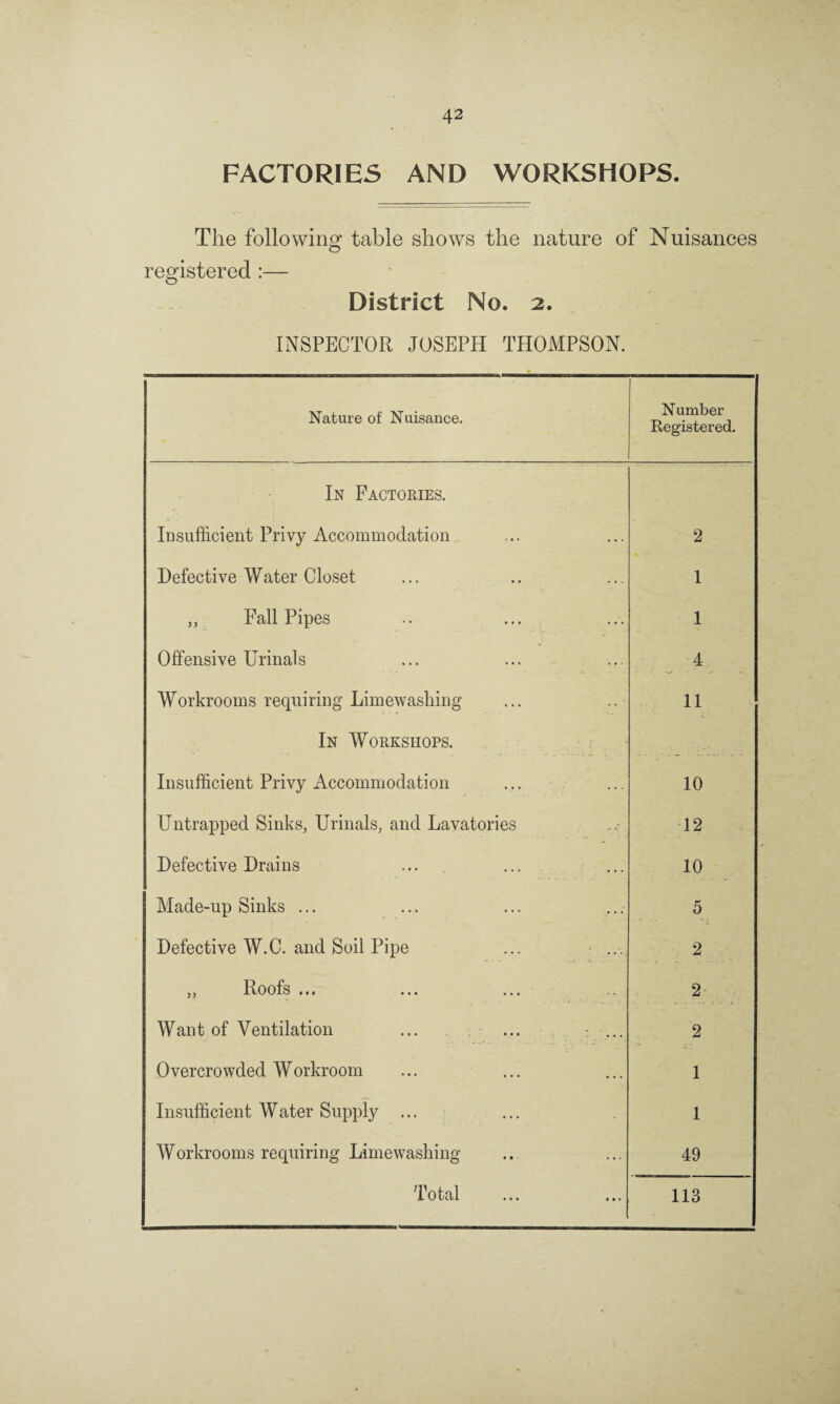 FACTORIES AND WORKSHOPS. The foliowinof table shows the nature of Nuisances O registered :— District No. 2. INSPECTOR JOSEPH THOMPSON. Nature of Nuisance. Number Registered. In Factories. Insufficient Privy Accommodation 2 Defective Water Closet 1 ,, Fall Pipes 1 Offensive Urinals 4 Workrooms requiring Limewasliing 11 In Workshops. Insufficient Privy Accommodation 10 Untrapped Sinks, Urinals, and Lavatories 12 Defective Drains 10 Made-up Sinks ... 5 Defective W.C. and Soil Pipe ... - ... .. . - - - 2 „ Roofs ... 2 Want of Ventilation ... ... - ... 2 Overcrowded Workroom 1 Insufficient Water Supply ... 1 Workrooms requiring Limewashing 49