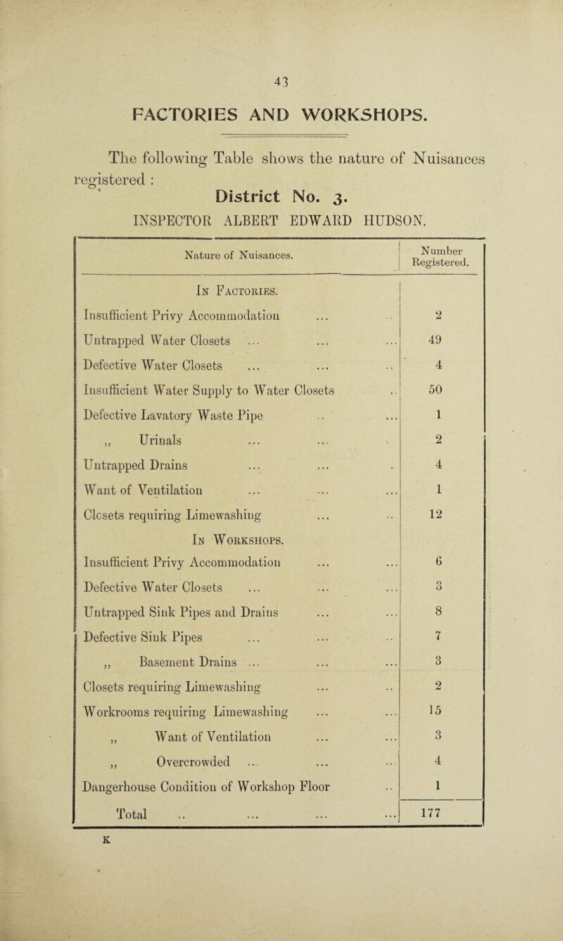 FACTORIES AND WORKSHOPS. The following Table shows the nature of Nuisances registered : District No. 3. INSPECTOR ALBERT EDWARD HUDSON. Nature of Nuisances. Number Registered. In Factories. Insufficient Privy Accommodation Untrapped Water Closets 49 Defective Water Closets 4 Insufficient Water Supply to Water Closets 50 Defective Lavatory Waste Pipe 1 ,, Urinals 2 Untrapped Drains 4 Want of Ventilation 1 Closets requiring Limewashing 12 In Workshops. Insufficient Privy Accommodation 6 Defective Water Closets O O Untrapped Sink Pipes and Drains 8 Defective Sink Pipes 7 „ Basement Drains ... 3 Closets requiring Limewashing 2 Workrooms requiring Limewashing 15 i ,, Want of Ventilation 3 ; 1 „ Overcrowded 4 Dangerhouse Condition of Workshop Floor 1 Total 177 K