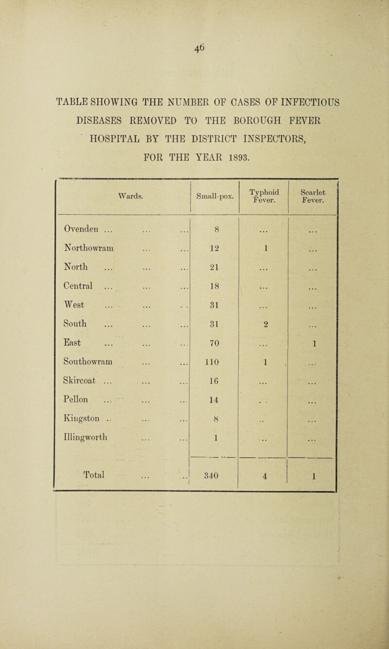 TABLE SHOWING THE NUMBER OF CASES OF INFECTIOUS DISEASES REMOVED TO THE BOROUGH FEVER HOSPITAL BY THE DISTRICT INSPECTORS, FOR THE YEAR 1893. Wards. Small-pox. Typhoid Fever. Scarlet Fever. Ovenden ... 8 • • • • • • North owram 12 l . . . North 21 ... • . . Central 18 ... . . . West ... ... . . 31 ... . . . South 31 2 ... East 70 ... 1 Southowram 110 1 Skircoat ... 16 ... . . . Pellon 14 • ■ ... Kingston .. 8 ... Illingworth 1
