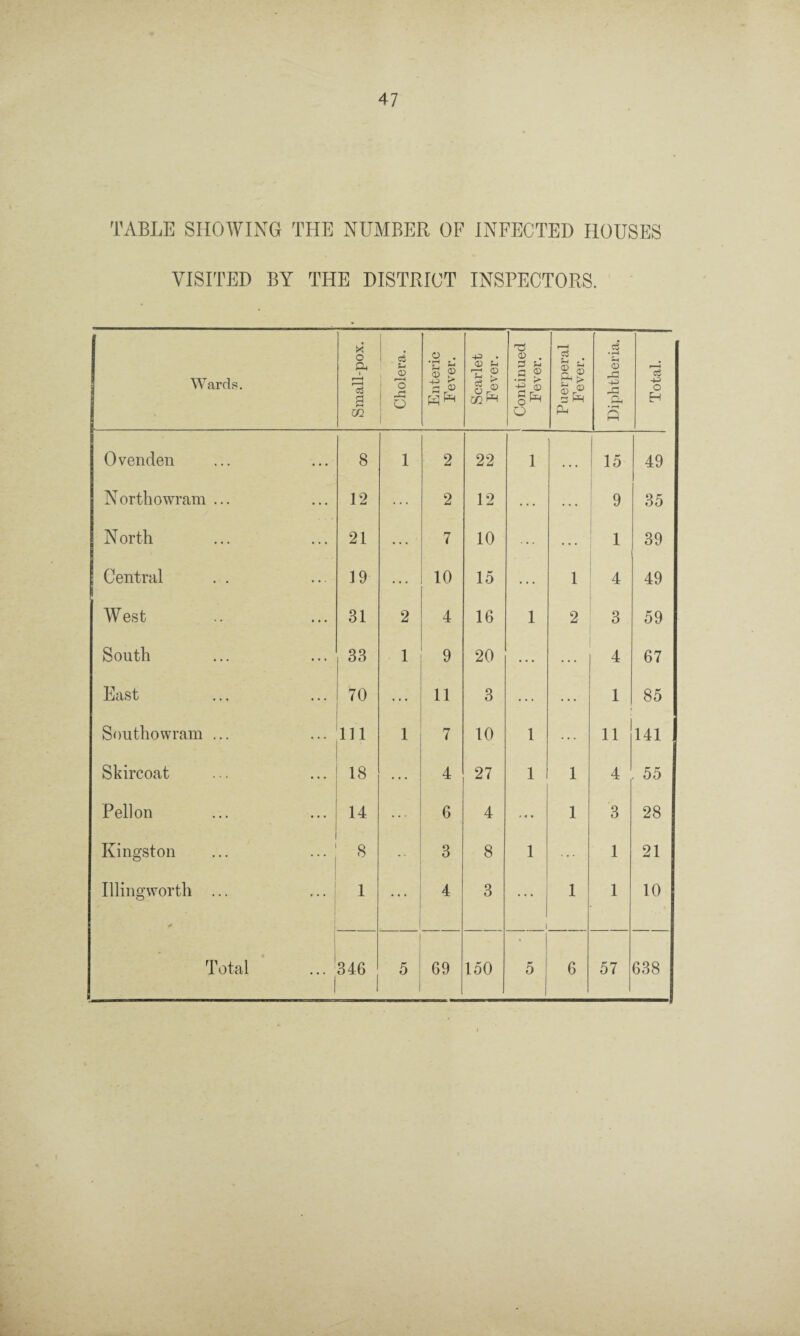 TABLE SHOWING THE NUMBER OF INFECTED HOUSES VISITED BY THE DISTRICT INSPECTORS. Wards. Small-pox. Cholera. Enteric F ever. Scarlet Fever. Continued Fever. Puerperal Fever. Diphtheria. Total. j Ovenden 8 1 2 22 1 • • • 15 49 Northowram ... j 12 2 12 9 35 N orth 21 7 10 ... 1 39 Central 19 10 15 1 4 49 West 31 2 4 16 1 2 3 59 South 33 1 9 20 4 67 East 70 11 3 1 85 Southowram ... 111 1 7 10 1 11 141 Skircoat 18 4 27 1 1 4 55 Pellon • 14 6 4 j « • 1 3 28 . Kingston 8 3 8 1 ... 1 21 Illingworth ... 1 4 3 1 1 1 10 1