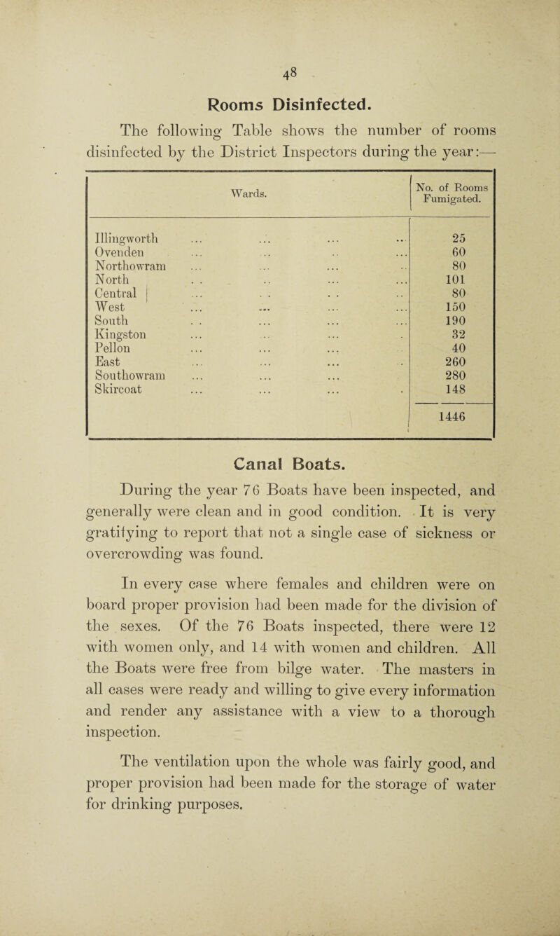 Rooms Disinfected. The following Table shows the number of rooms disinfected by the District Inspectors during the year:— Wards. No. of Rooms Fumigated. Illingworth 25 Ovenden 60 Northowram 80 North 101 Central ! 80 West 150 South 190 Kingston 32 Pellon 40 East 260 Southowrani 280 Skircoat 148 i 1446 Canal Boats. During the year 76 Boats have been inspected, and generally were clean and in good condition. . It is very gratifying to report that not a single case of sickness or overcrowding was found. In every case where females and children were on board proper provision had been made for the division of the sexes. Of the 76 Boats inspected, there were 12 with women onlv, and 14 with women and children. All t/ ' the Boats were free from bilge water. The masters in all cases were ready and willing to give every information and render any assistance with a view to a thorough inspection. The ventilation upon the whole was fairly good, and proper provision had been made for the storage of water for drinking purposes.