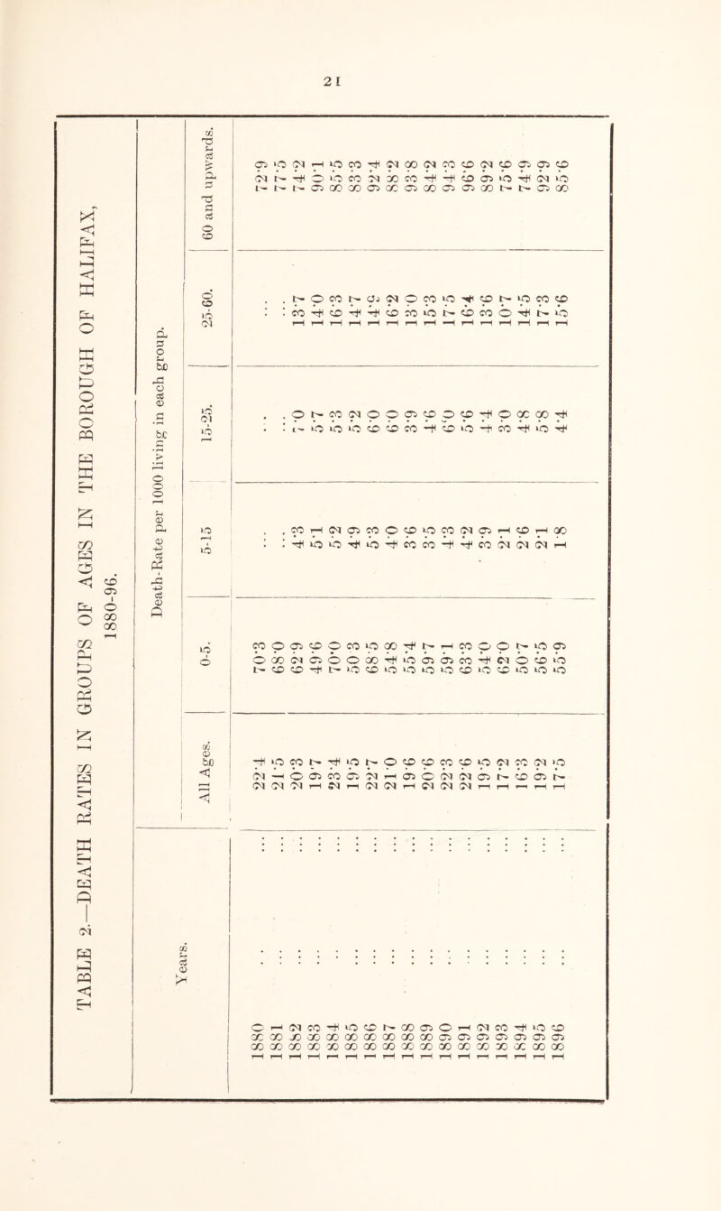TABLE 2.—DEATH RATES IN GROUPS OF AGES IN THE BOROUGH OF HALIFAX, 1880-96. 3 33 as © &JC O O O S-l CD CL as P$ i 33 -(-3 ci <0 Q as 33 u ai £ CL 3 33 3 0 b 01 >o Cl >3 to I o <1 p >o <M ?—H >o co <M GO <m co CO CM co as as CO b 1^ b b b CO b b CO b b CO as »o b b b I - 1^ 1- Os GO ao OS GO as CO as as GO t- as GO i-ic^oioccioco-fcoio'tio^io'^ C0H<NO5MO3iOC0(NC5H«£iH30 ^bbbbbcocobbcobiMbrH CO o as co o co p GO I'” <rH CO o o (r. uO p b b as b o b b b as as co b b b b b CO co t'* »o CO tO kO iQ »o co »o CO tO kO to as a fcJO 7H *o CO b1 ‘O I- O p p co p p p co <M p <1 b b b as CO as b rH as b b CM as I' lo as 33 CM CM CM rH OJ r—1 (M <M rH CM CM r—1 r—1 '—i rH 1—1 03 Si a3 © >n o ?™H CM CO uo CO I- X OS o rH <M CO kO CO GO GO X X X X X X X X as O as as as as as GO 'GO X CO X X X X X X X GO X X X X X r-H rH rH rH rr rH rr rH rH rH rH rH rH rH rH rH rH