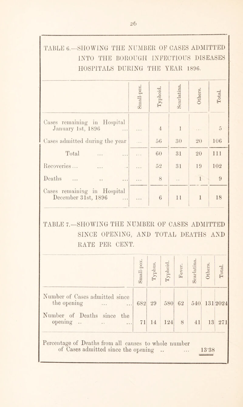 TABLE 6.—SHOWING THE NUMBER OF CASES ADMITTED INTO THE BOROUGH INFECTIOUS DISEASES HOSPITALS DURING THE YEAR 1896. Small-pox. Typhoid. Scarlatina. Others. Total. Cases remaining in Hospital January 1st, 1896 4 1 5 Cases admitted during the year 56 30 20 106 Total 60 31 20 111 Recoveries... 52 31 19 102 Deaths 8 1 9 Cases remaining in Hospital December 31st, 1896 6 11 1 18 TABLE 7.—SHOWING THE NUMBER OF CASES ADMITTED SINCE OPENING, AND TOTAL DEATHS AND RATE PER CENT. Small-pox. Typh us. Typhoid. CD > O Scarlatina. Others. Total. Number of Cases admitted since the opening 682 29 580 62 540 131 2024 Number of Deaths since the opening .. 71 14 124 8 41 13 271 Percentage of Deaths from all causes to whole number of Cases admitted since the opening .. ... 13'38