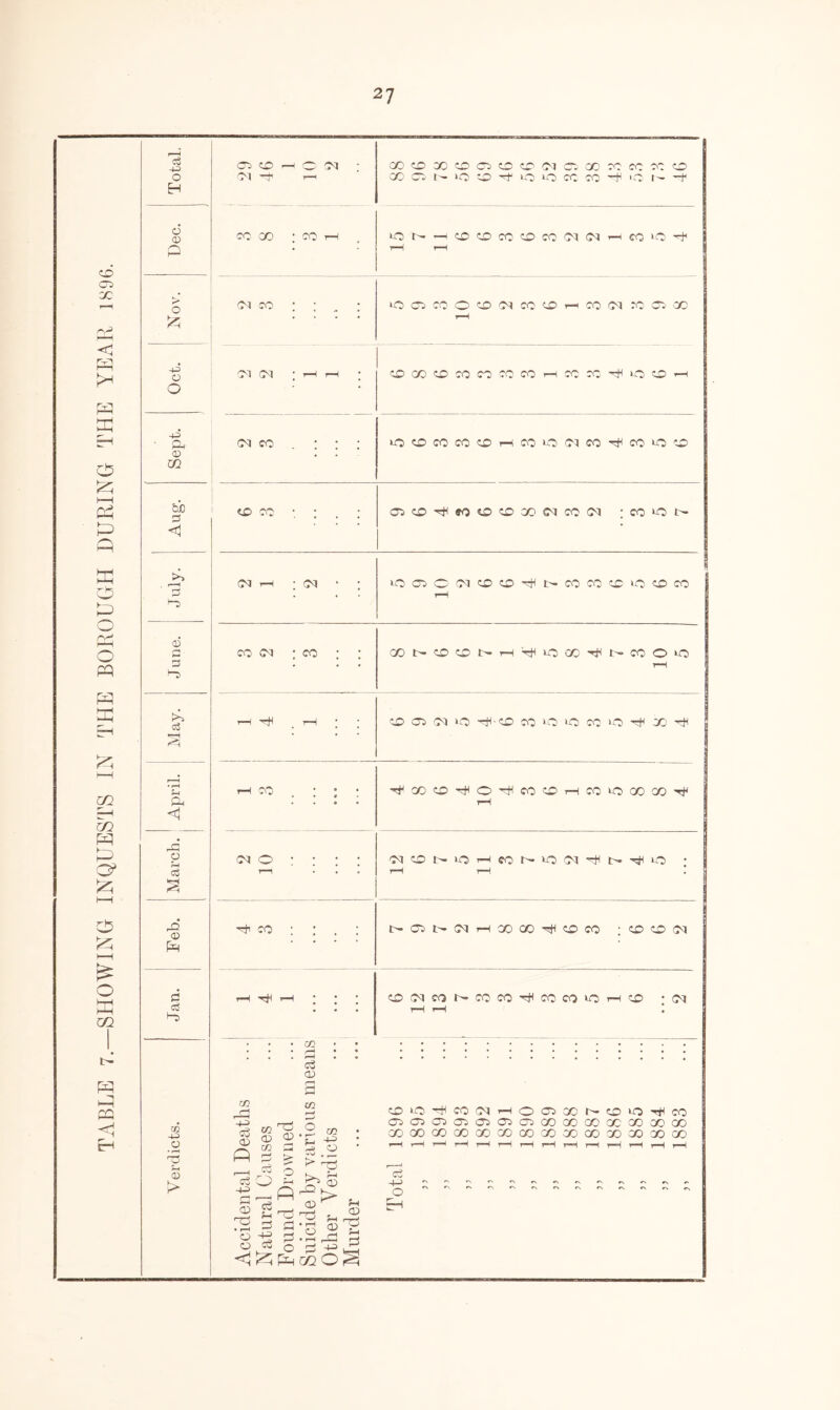 TABLE 7.—SHOWING INQUESTS IN THE BOROUGH DURING THE YEAR 1896. 1 H EH d <v p | HP P <D . . m hi) H <1 H> d) H> 1 o3 1—I HI rH . . to 05 PI up H< to CO up up CO Up H x> H H • • • 5 rH r—H Pi rH CO • e • H GO to H O H co to rH co Up GO CO H Ph . • • t-H <1 r~] p pi 0 • • • PI to I- up t—H so r- up PI H tH H UP • 1 cd r—1 . . • r-H rH * PH 42 Hi CO . . r- 05 PI rH GO co H CO CO to to PI P d tH Hi t—H * . to PI CO N CO CO H CO co up H to PI cS # , . rH rH H> , c3 CD (—1 CO H m r—^ to up Hi co PI rH O 05 GO r- to uo H CO Verdicts. 'P nO 0 2DC S g 2 C5 05 05 05 05 05 05 GO GO GO co CO GO GO § « M H | H c3 O CO 4^> O A Si • • CO r-H 4P GO r—H CO GO rH GO rH <X) rH GO rH GO rH CO H CO r-H r\ 00 rH co rH ■GO rH co rH -+0 S3 H CD g H5 O 0 -JH 0 H <!^i CD ^ H ’rt CD 0 .2 pH O O += PH CZ2 O Murder 0 Eh *\ c\