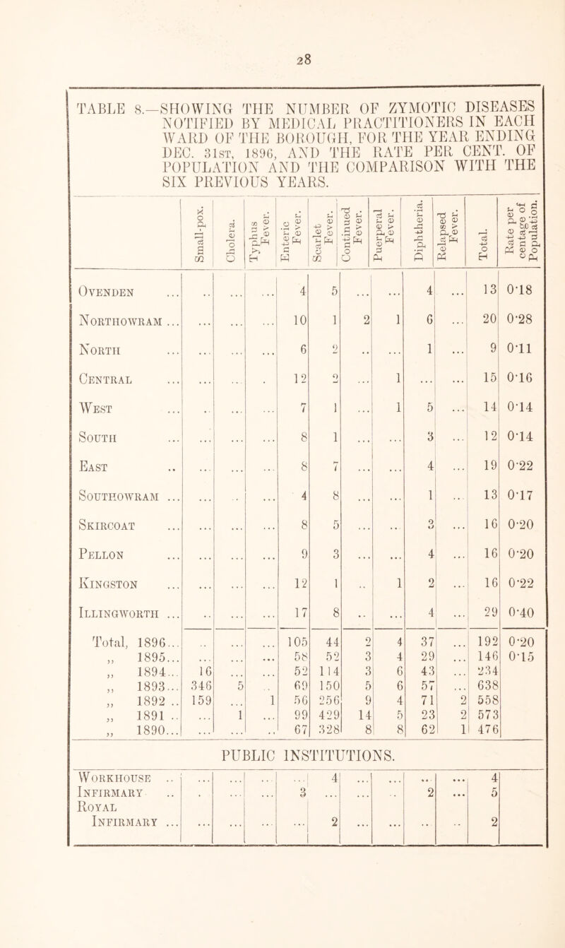 TABLE 8.—SHOWING THE NUMBER OF ZYMOTIC DISEASES NOTIFIED BY MEDICAL PRACTITIONERS IN EACH WARD OF THE BOROUGH, FOR THE YEAR ENDING DEC. 31st, 1890, AND THE RATE PER CENT. OF POPULATION AND THE COMPARISON WITH THE SIX PREVIOUS YEARS. Small-pox. Cholera. QQ 9 % Enteric Fever. Scarlet Fever. | — Continued Fever. Puerperal Fever. Diphtheria. Relapsed Fever. Total. Rate per centage of Population. OvENDEN • t . 4 5 . . . 4 13 018 Northowram ... ... ... 10 1 2 1 6 20 0-28 North • * ... 6 2 1 9 Oil Central ... 12 0 tmJ 1 ... ... 15 016 West ... 7 1 1 5 14 0-14 South ... 8 1 3 . . . 12 014 East ... 8 { 4 19 0'22 SOUTHOWRAM ... 4 8 ... 1 13 017 Skircoat ... 8 5 • • ■ O xJ 16 0-20 Pellon ... ... 9 3 • • » 4 16 0-20 Kingston ... ... 12 1 1 2 16 0-22 Illingworth ... 17 8 • • ♦ • • 4 29 0-40 Total, 1896... 105 44 2 4 37 ... 192 0-20 „ 1895... • • . ... 58 52 3 4 29 • • • 146 015 „ 1894... 1G ... 52 114 3 6 43 • . • 234 „ 1893... 346 5 69 150 5 6 57 , , , 638 „ 1892 .. 159 1 5G 256 9 4 71 2 558 „ 1891 .. , , , 1 • • • 99 429 14 5 23 2 573 „ 1890... ... 67 328 8 8 62 1 476 PUBLIC INSTITUTIONS. Workhouse .. • • > « « • 4 ... » * • • • 4 Infirmary , * • • ... 3 2 • • • 5 Royal Infirmary ... ... 2 ... ... • - 2