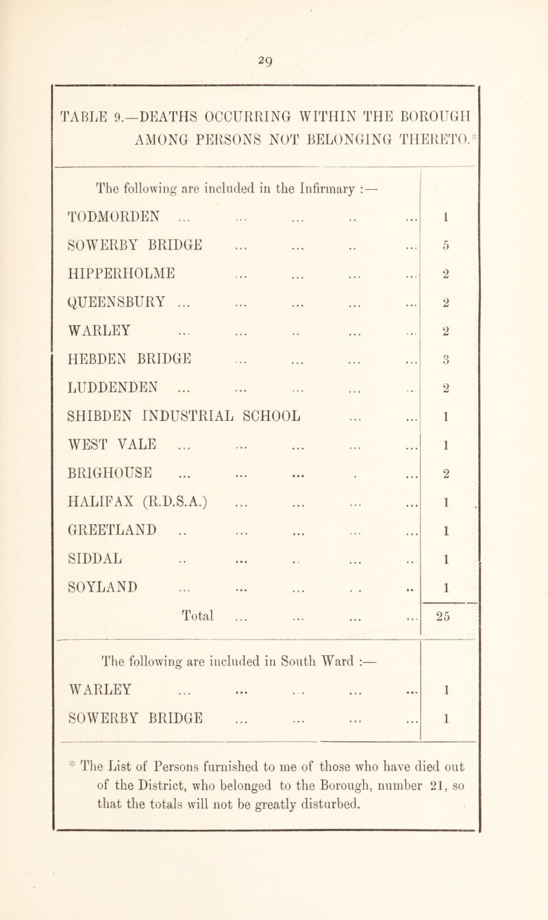 TABLE 9.—DEATHS OCCURRING WITHIN THE AMONG PERSONS NOT BELONGING BOROUGH THERETO.* The following are included in the Infirmary :— TODMORDEN * •. 1 SOWERBY BRIDGE ... 5 HIPPERHOLME ... 2 QUEENSBURY 2 WARLEY ... 2 HEBDEN BRIDGE * * • O O LUDDENDEN 2 SHIBDEN INDUSTRIAL SCHOOL ... 1 WEST YALE • • • 1 BRIGHOUSE • • • 2 HALIFAX (R.D.S.A.) • • • 1 GREETLAND .. 1 SIDDAL .. 1 SOYLAND • • 1 Total ... 25 The following are included in South Ward :— WARLEY 1 SOWERBY BRIDGE ... 1 * The List of Persons furnished to me of those who have died out of the District, who belonged to the Borough, number 21, so that the totals will not he greatly disturbed.