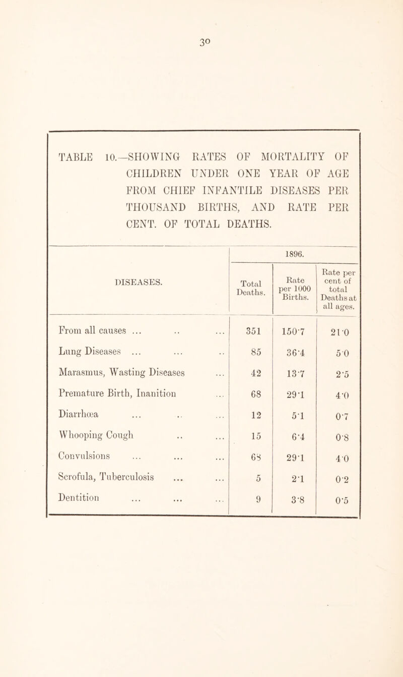 TABLE 10.—SHOWING RATES OF MORTALITY OF CHILDREN UNDER ONE YEAR OF AGE FROM CHIEF INFANTILE DISEASES PER THOUSAND BIRTHS, AND RATE PER CENT. OF TOTAL DEATHS. DISEASES. Total Deaths. 1896. Rate per 1000 Births. Rate per cent of total Deaths at all ages. From all causes ... 351 1507 21 '0 Lung Diseases ... 85 36H 50 Marasmus, Wasting Diseases 42 137 2-5 Premature Birth, Inanition 68 291 44) Diarrhoea 12 51 07 Whooping Cough 15 61 0-8 Convulsions 68 291 40 Scrofula, Tuberculosis 5 21 0-2 Dentition 9 3*8 OA