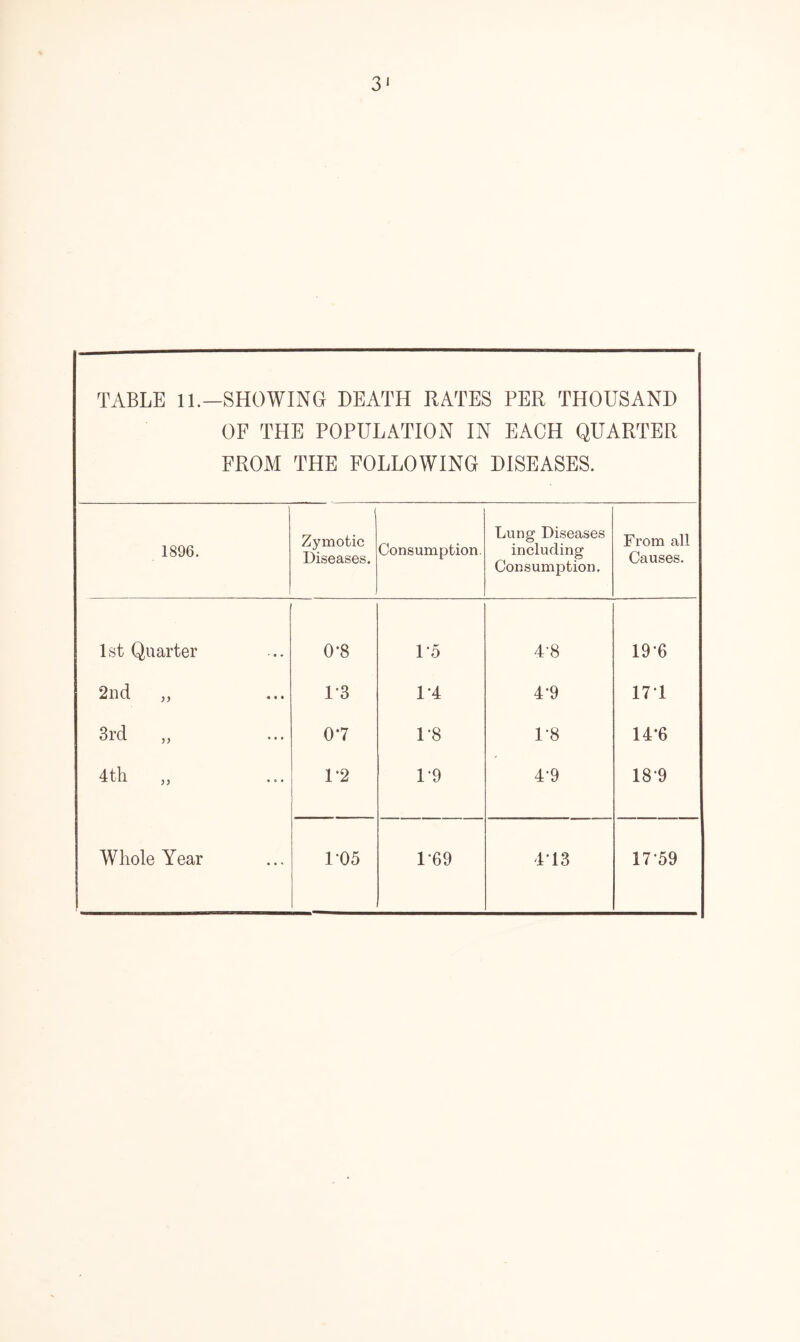 3* TABLE 11.-SHOWING DEATH RATES PER THOUSAND OF THE POPULATION IN EACH QUARTER FROM THE FOLLOWING DISEASES. 1896. Zymotic Diseases. Consumption Lung Diseases including Consumption. From all Causes. 1st Quarter 0*8 1*5 4*8 19*6 2nd „ 1-3 1*4 4*9 17*1 3rd „ 07 1*8 1*8 14*6 4th „ 1*2 1*9 4*9 18*9 Whole Year 1*05 1*69 4*13 17*59