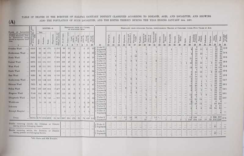 TABLE OF DEATHS IN THE BOROUGH OF HALIFAX SANITARY DISTRICT CLASSIFIED ACCORDING TO DISEASES, AGES, AND LOCALITIES, AND SHOWING ALSO THE POPULATION OF SUCH LOCALITIES, AND THE BIRTHS THEREIN DURING THE YEAR ENDING JANUARY 2nd, 1897. cc © TiTRTHS- -3. Mortality from all Causes, Mortality from subjoined Causes , DISTINGUISHING Draths of Children under Five Years of Age. — O AT subjoined Ages. Names or Localities '3 jo Sex. , La T3 adopted for the purposes of these Statistics : Pub- • e •? <§ © B P- 3 © to © bD © >> J — M d _d o.S G^ O a a o d 16 tuo ta A c3 >> c3 © o 43 . 0Q a S t» pp 25 ^ . m ct d •So s' lie Institutions being shewn as separate local- ities. 1 ©1-1 £ A r- ■+= O cS P-I 2 00 © s 00 ^3 s © 33 4A o H j 43 '3d © Birth Rate 1000 per an <t -a «f 4 © 'zs G 5 & 1 and under i T5 ~l I s! c 3 7 1 C © lO O r-i C s 8 c3 u 3 9 C s- «3 o £ CO CL ■P 10 11 Pa a m 12 5 Measles, 43 cs o m 14 u © A 43 a s 15 ° o 17 to G A Pa H 18 S-| 4-> Pa G >> 19 La © „Q A £ 20 s s ■g » L S AW 21 to Cholera. La 0 £ Pa 23 © .Pa ‘co >» u w 24 © © Pa > La © gA Pa 26 © 3 be < 27 oo Phthisfi £ 2 § o a ® O (Dh £ a 0} 29 os $ © © tr.s ^ A 30 G © P cd G h-1 31 CO T - . to Injuries © to A «S 43 © O .22 A 33 *€8 43 O H 34 (So a ■3 A +j f- etj ci © ® Pag Q ft 35 Ovenden Ward 6925 95 80 175 2 25-2 90 21 14 3 27 25 I Under 5 I 5upwards 2 2 i i ...! i 1 i 9 6 ... 10 11 2 21 22 34 56 129 Xorthowram Ward .. 6927 88 86 174 6 25-1 100 26 8 2 3 32 29 1 Under 5 1 5upwards 1 1 2 2 4 1 s 10 ... 19 10 17 25 34 66 14-4 North Ward 7830 121 114 235 7 30-0 126 42 18 4 2 40 20 1 Under 5 i 5 upwards 4 i 10 ii 17 18 ! “7 2 .. 29 27 61 65 16-0 Central Ward 8875 106 104 210 8 23-6 168 47 16 6 8 45 46 j Uniler 5 | 5upwards 2 1 2 6 2 2 1 i i 10 18 23 13 3 32 51 64 104 18 9 West Ward 9629 90 111 201 3 20-8 148 18 21 3 6 52 48 j Under 5 l 5upwards 3 1 1 2 1 19 11 19 14 1 ., 22 54 39 109 15-3 South Ward 8570 102 91 193 2 22-5 143 22 12 2 6 37 64 j U nder 5 | 5 upwards 1 1 1 2 ... 7 7 30 12 ”2 22 58 34 109 16-6 East Ward 8590 84 80 164 9 19-0 119 25 12 4 1 48 29 J Under 5 | 5 upwards i 1 i 1 3 11 10 18 12 i ... 21 39 37 82 13-8 Southowram Ward .. 7470 110 118 228 3 30 5 110 38 16 5 5 27 19 J Under 5 | 5 upwards 1 2 3 3 1 O 8 12 13 4 1 •• 32 28 55 55 14-7 Skircoat Ward 7821 85 89 174 2 2 2 “2 127 31 13 3 10 23 47 J Under 5 ( 5 upwards 1 2 i i 16 15 20 1 8 i i 23 37 44 83 16-2 Pellon Ward 7760 107 108 215 7 277 110 29 9 7 5 31 29 J Under 5 1 5 upwards 1 2 1 2 3 1 ... 2 9 11 17 7 ... 1 19 34 39 71 14-1 Kingston Ward 7140 102 89 191 1 26 7 115 29 12 6 3 29 36 j Under 5 | 5upwards ... 2 3 i 1 •• ... 15 7 13 7 2 28 36 41 74 16-1 Illingworth Ward ... 7227 71 74 145 ... 20-0 114 14 10 2 7 29 52 ( Under 5 | 5 upwards 1 3 2 1 ... 2 11 7 22 14 ... 12 39 24 90 15-7 Workhouse 14 10 24 15 113 5 4 3 39 6° 1 Under 5 ... 2 3 ... ... 4 9 1 5 upwards ... 11 29 14 ... 50 104 Infirmary 75 4 7 8 37 L2 j Under 5 1 . . . ... 4 2 4 11 | 5 upwards 2 1 3 3 5 16 34 64 Borough Hospital 9 ] 1 4 3 J Under 5 i 1 5 upwards 8 ... ... -| 8 Total 94764 1175 1154 2329 65 245 1667 i 351 173 52 74 499 518 I Under 5 15 12 13 33 1 13 *... ... 13 138 1 io 2 286) 527 17 5 1 5 upwards 4 2 21 1 1 i 2 i 148 254 138 23 534 1140 Deaths occurring outside th e Division or District J Under 5 among persons belonging thereto 1 5 upwards ... ... ... 21 •• ... Deaths occurring within the Division or District j Under 5 among persons not belonging thereto 1 5 upwards • .... ■ •• ... ... 27 ... 663 Males and 604 Females.