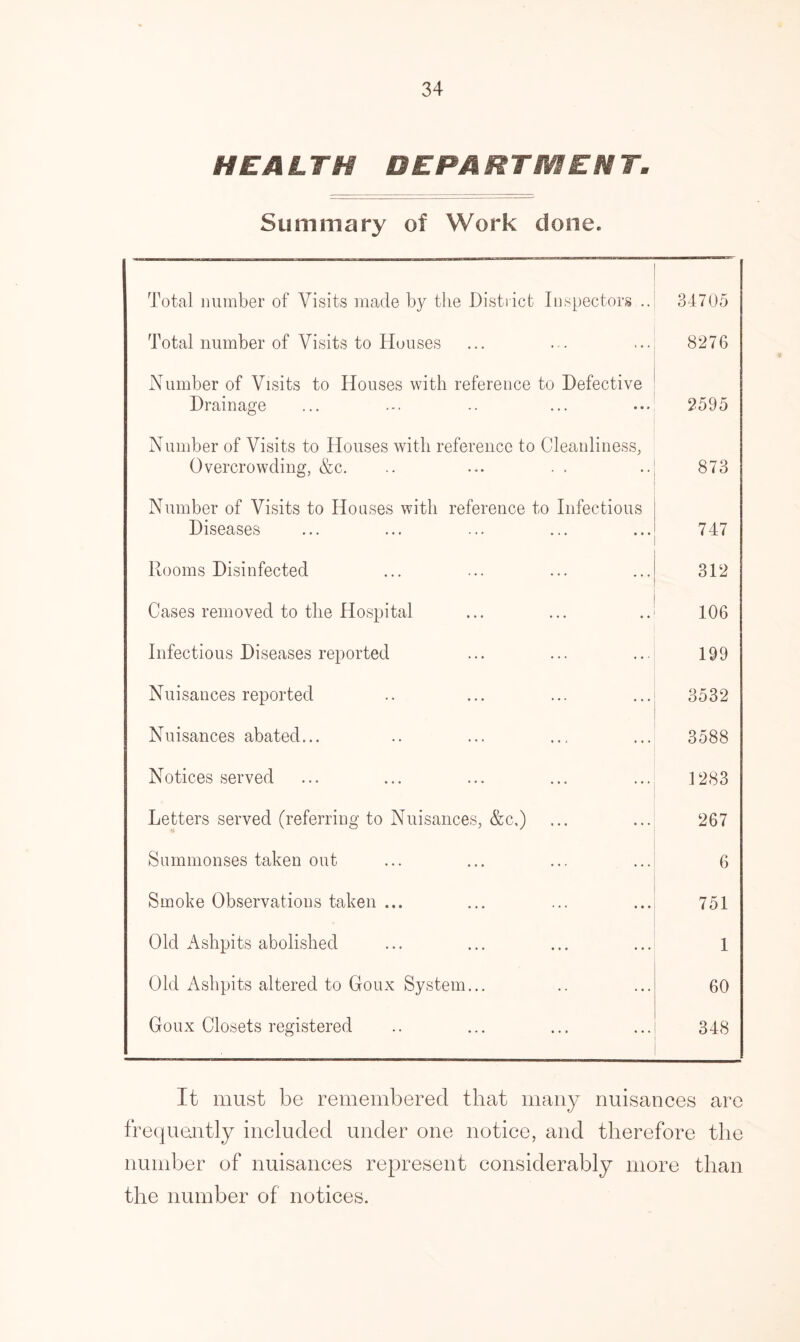 HE A L FM DEPA RTMEN T. Summary of Work done. Total number of Visits made by the District Inspectors .. 34705 Total number of Visits to Houses 8276 Number of Visits to Houses with reference to Defective Drainage 2595 Number of Visits to Houses with reference to Cleanliness, Overcrowding, &c. 873 Number of Visits to Houses with reference to Infectious Diseases 747 Rooms Disinfected 312 Cases removed to the Hospital 106 Infectious Diseases reported 199 Nuisances reported 3532 Nuisances abated... 3588 Notices served 1283 Letters served (referring to Nuisances, &c,) 267 Summonses taken out 6 Smoke Observations taken ... 751 Old Ashpits abolished 1 Old Ashpits altered to Goux System... 60 Goux Closets registered 348 It must be remembered that many nuisances are frequently included under one notice, and therefore the number of nuisances represent considerably more than the number of notices.