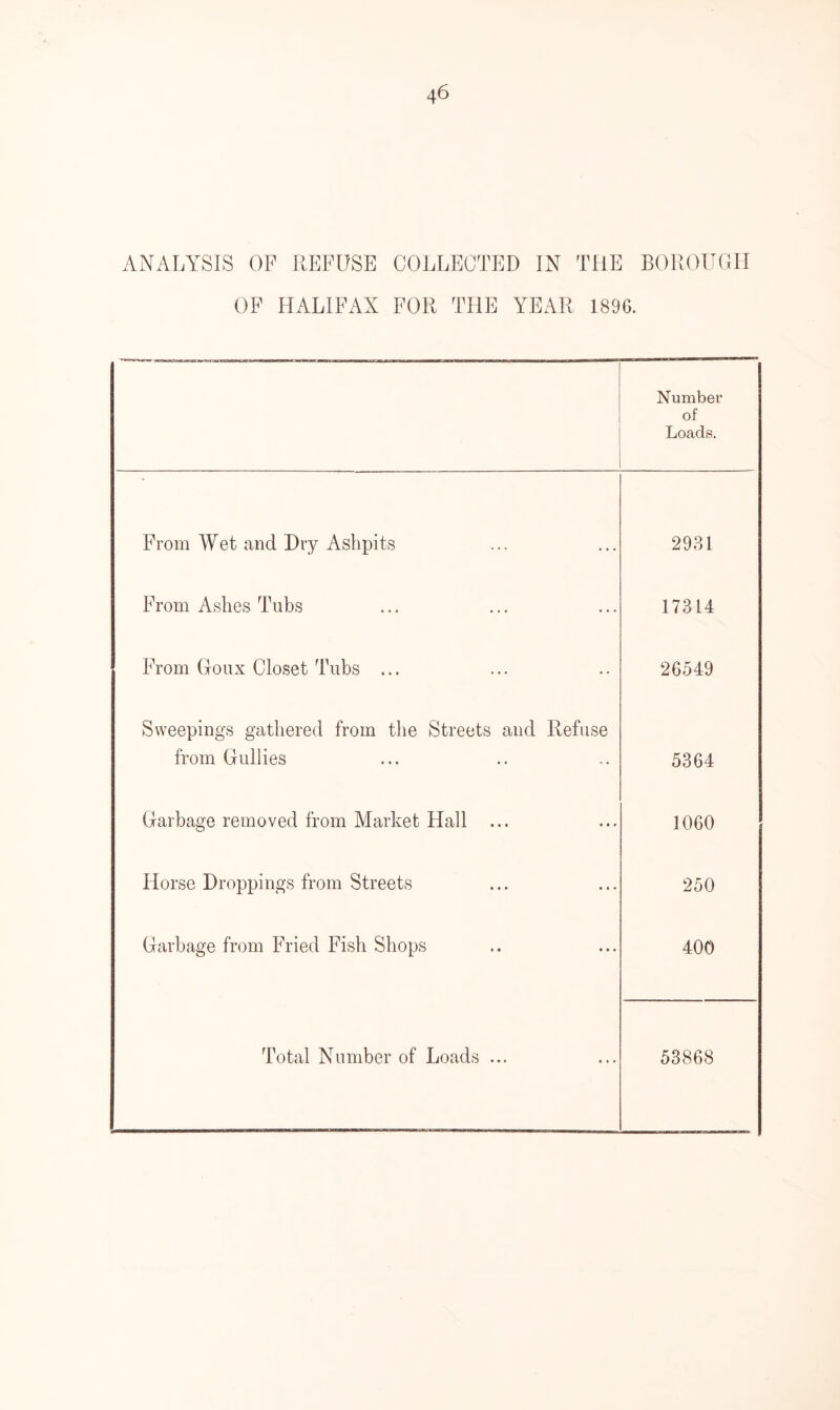 ANALYSIS OF REFUSE COLLECTED IN THE BOROUGH OF HALIFAX FOR THE YEAR 1896. Number of Loads. From Wet and Dry Ashpits • • • 2931 From Ashes Tubs • • • 17314 From Goux Closet Tubs ... 26549 Sweepings gathered from the Streets and Refuse from Gullies 5364 Garbage removed from Market Hall ... i * • 1060 Horse Droppings from Streets • • • 250 Garbage from Fried Fish Shops • • • 400 Total Number of Loads ... • • • 53868
